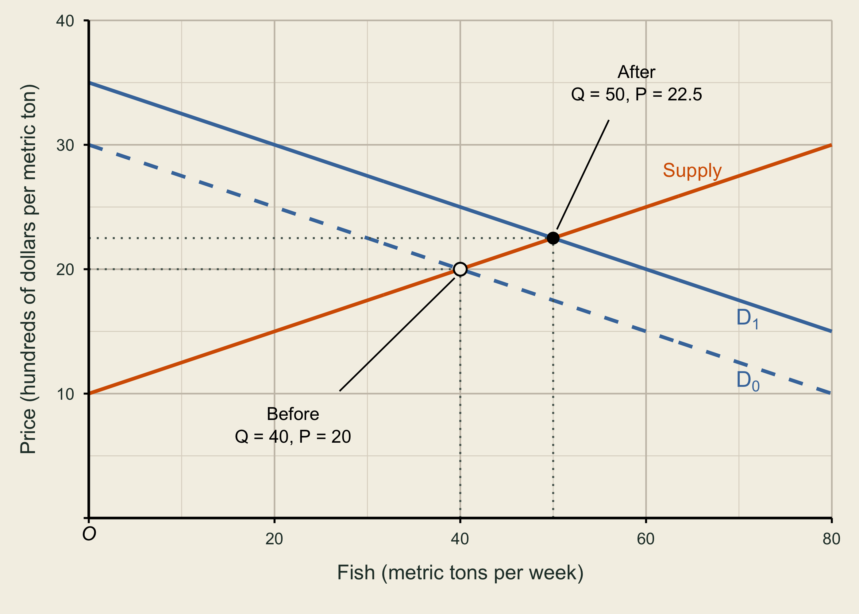 An increase in demand shifts inverse demand from P equals 30 minus 0.25Q to P equals 35 minus 0.25Q. With supply unchanged, equilibrium moves from Q equals 40 and P equals 20 to Q equals 50 and P equals 22.5. Quantity rises 25 percent and price rises 12.5 percent.