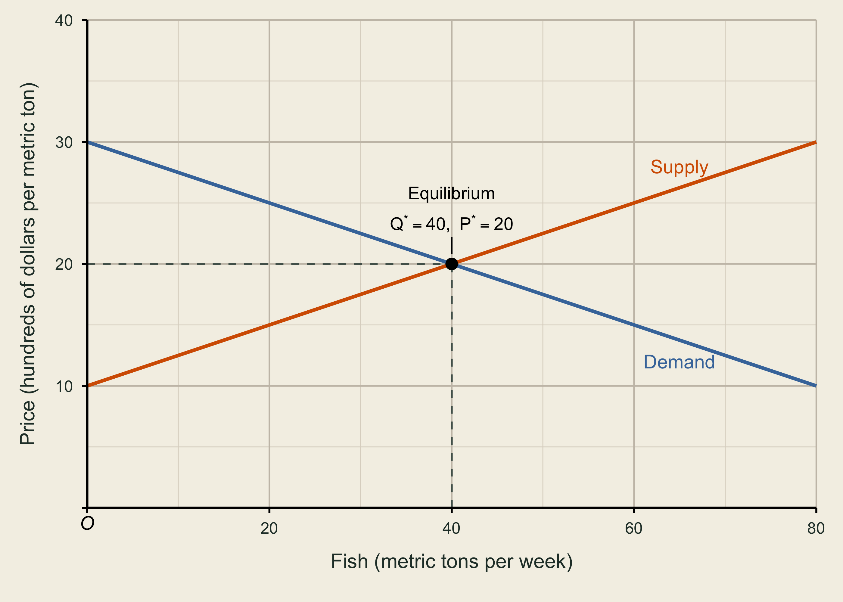Demand slopes downward from a price intercept of 30, and supply slopes upward from 10. They intersect at Q equals 40 metric tons per week and P equals 20 hundreds of dollars per metric ton.