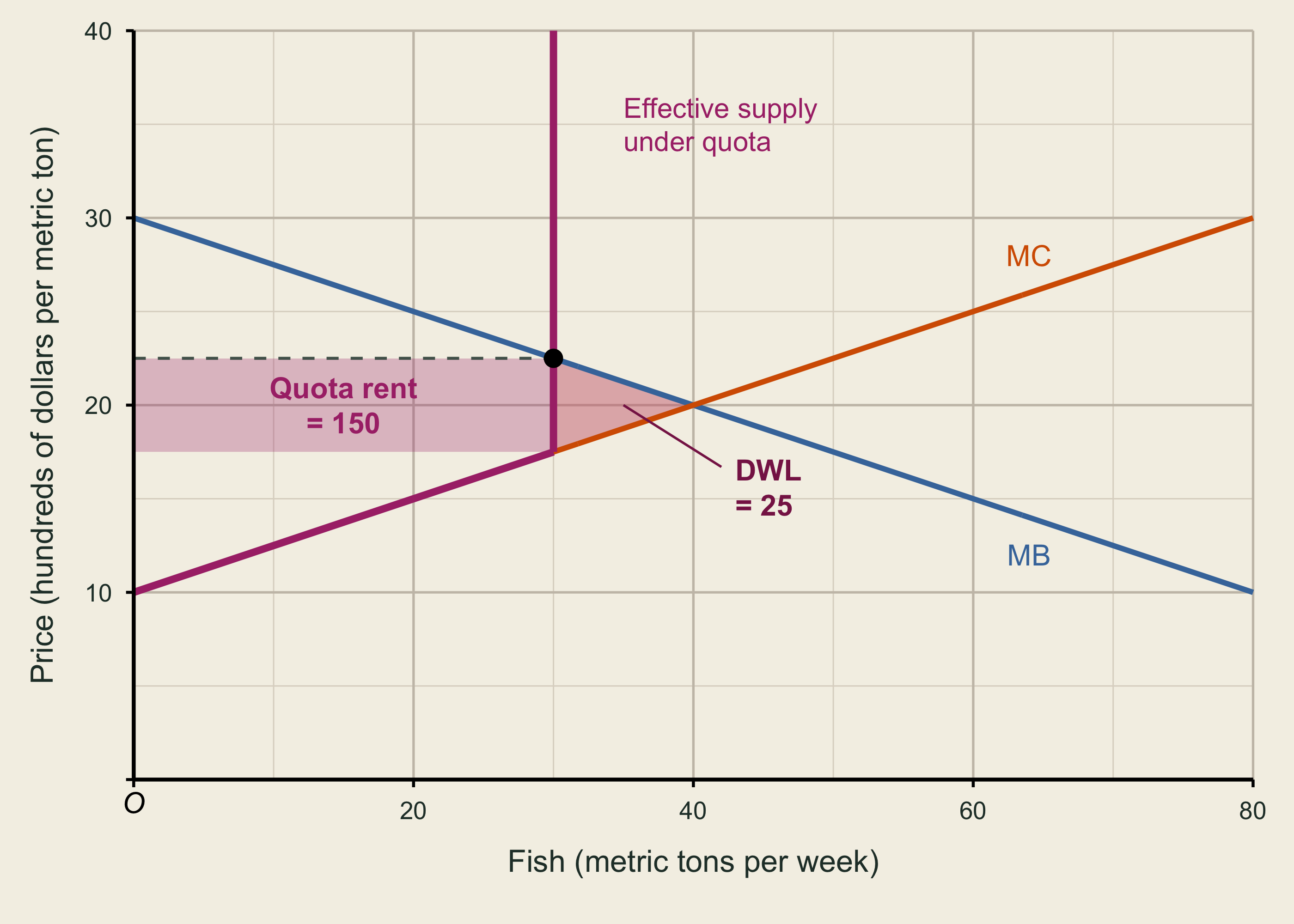Fish demand slopes downward and marginal cost slopes upward. Effective supply follows marginal cost through 30 metric tons and then becomes vertical. At the quota, market price is 22.5 and marginal cost is 17.5. A purple rectangle shows quota rent of 150, and a red triangle between 30 and 40 metric tons shows deadweight loss of 25, both in hundreds of dollars per week.