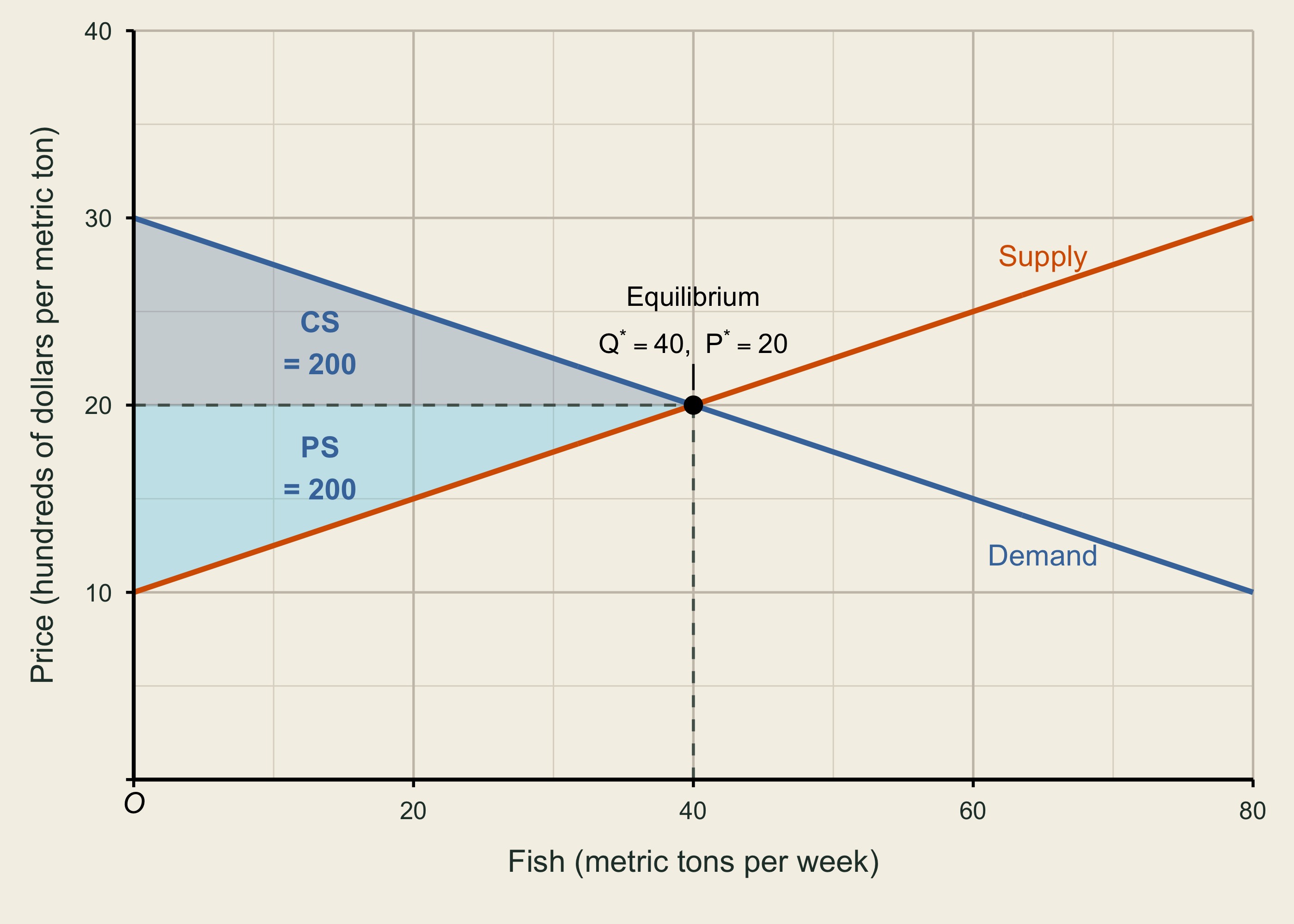 At the original equilibrium of Q equals 40 and P equals 20, the dark-blue consumer-surplus triangle lies below demand and above price. The light-blue producer-surplus triangle lies above supply and below price. Each area equals 200 hundreds of dollars per week.