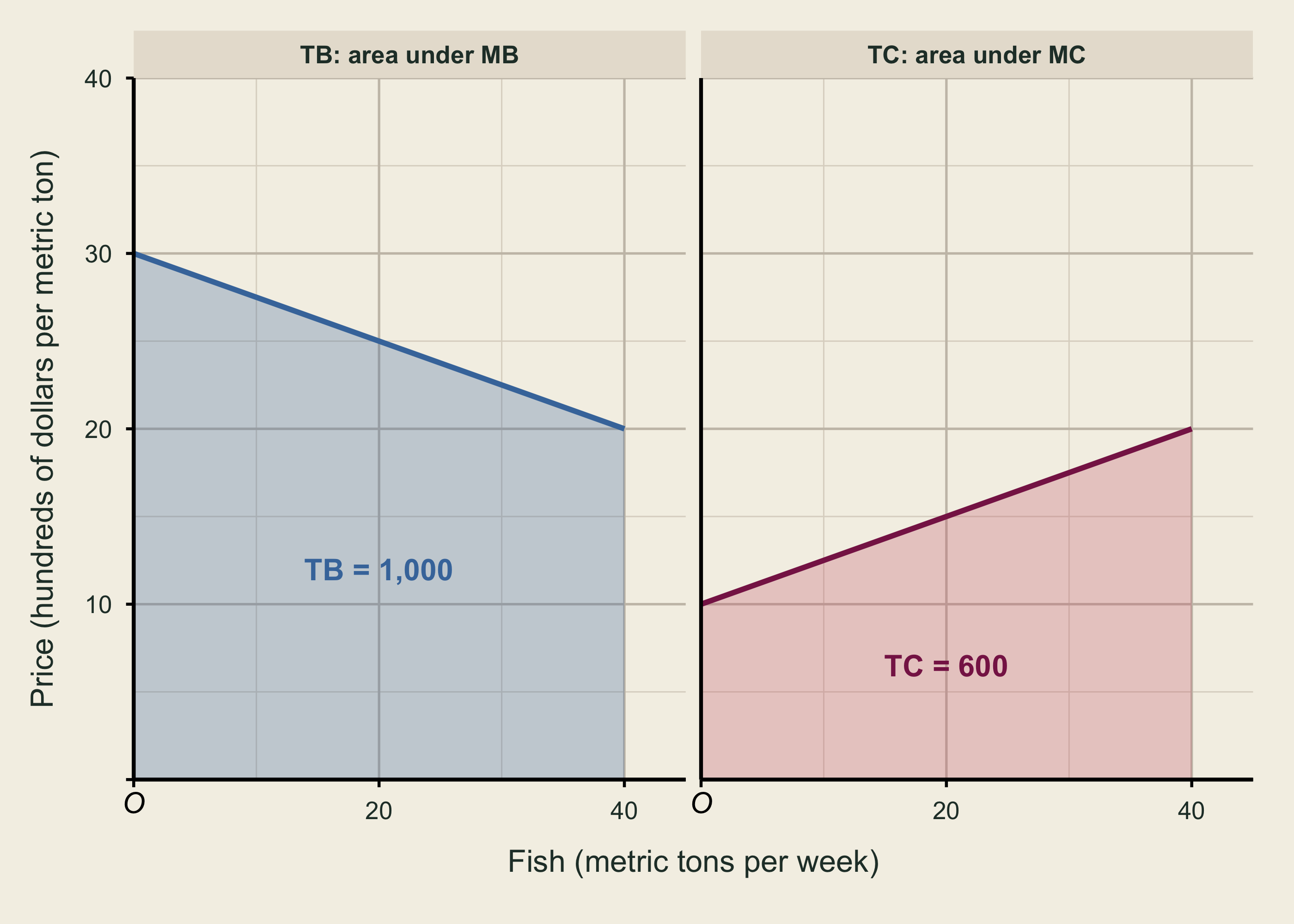 Two panels use the weekly fish market through 40 metric tons. The left panel shades the full area under marginal benefit and labels total benefit as 1,000 hundreds of dollars per week. The right panel shades the full area under marginal cost and labels total cost as 600 hundreds of dollars per week.