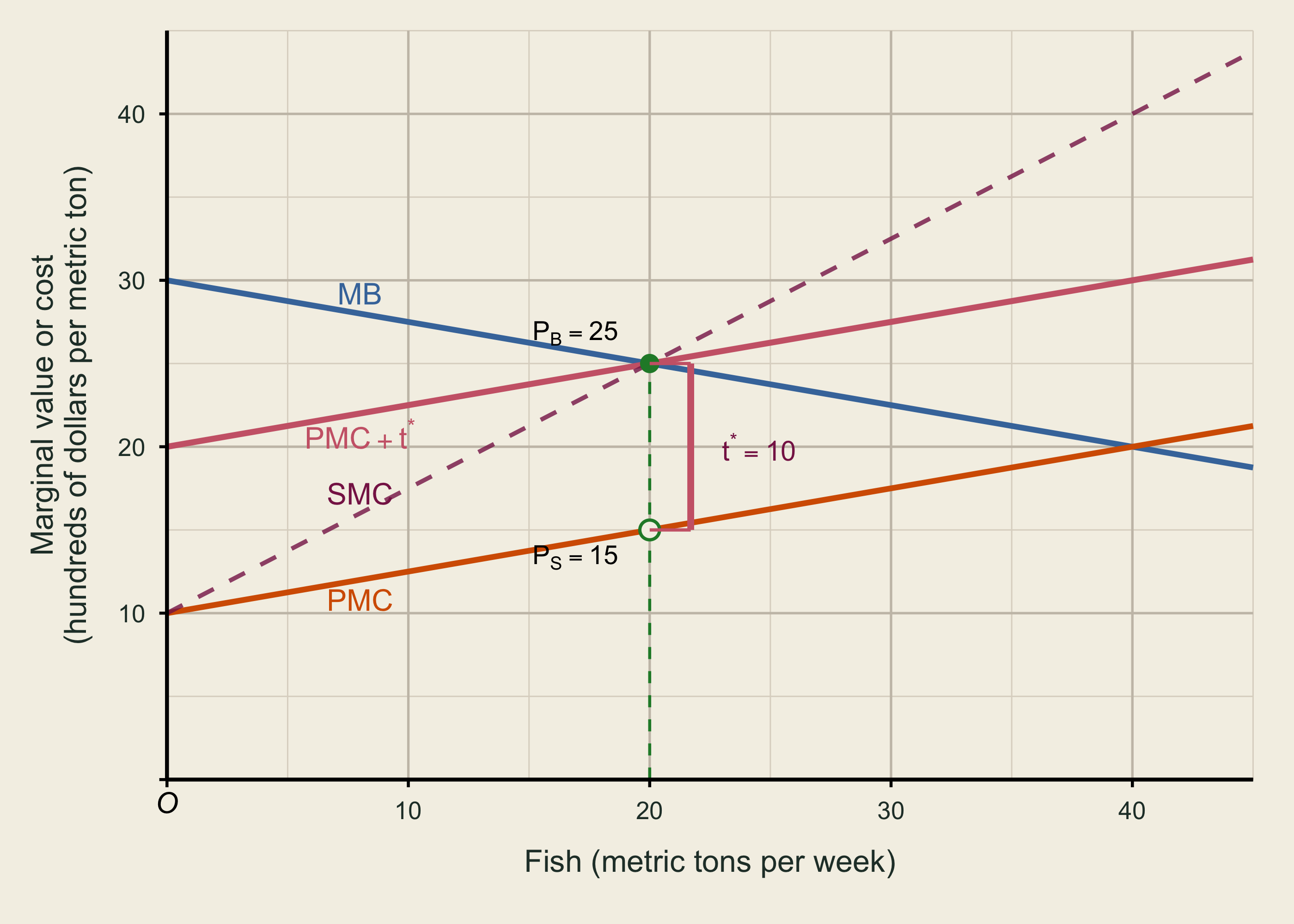 Marginal benefit intersects private marginal cost plus the corrective tax at 20 metric tons. Buyers pay 25 hundreds of dollars, sellers receive 15, and the tax wedge is 10.