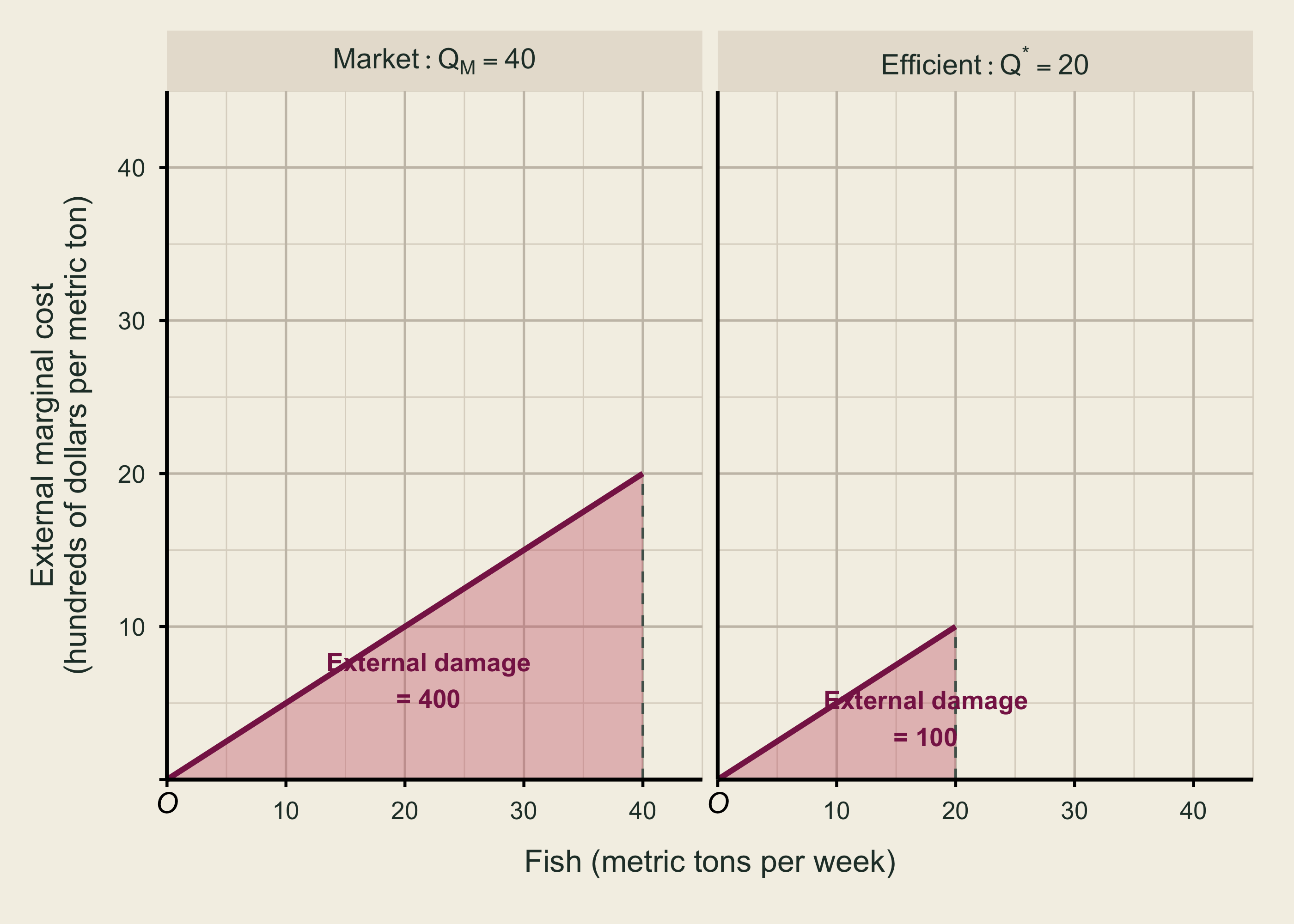 Two panels show the upward-sloping external marginal cost curve. The market panel shades the area through 40 metric tons and labels external damage as 400. The efficient panel shades the smaller area through 20 metric tons and labels external damage as 100, both in hundreds of dollars per week.