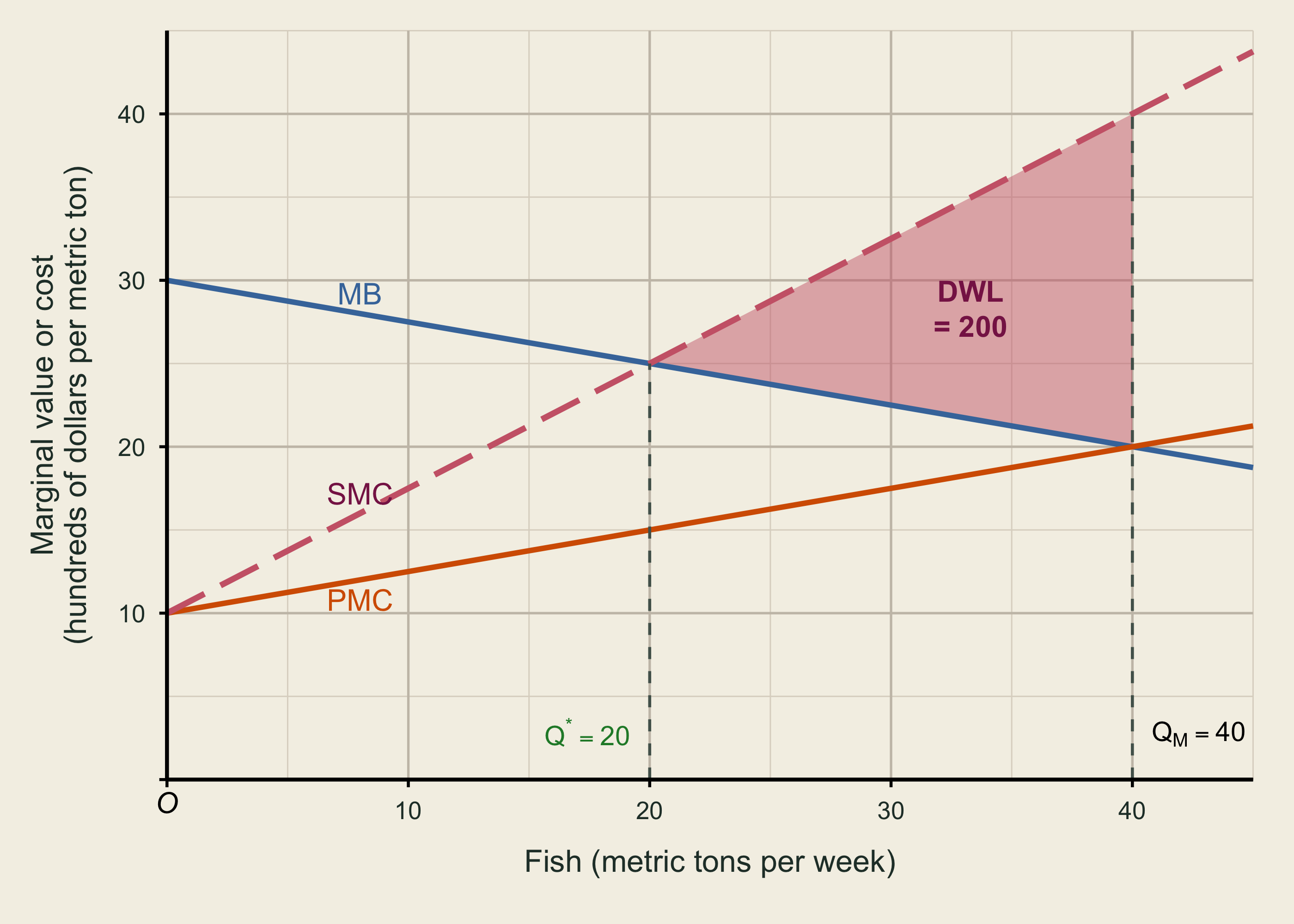 Marginal benefit meets social marginal cost at 20 metric tons, but the private market harvests 40 metric tons. A red triangle between marginal benefit and social marginal cost over the excess harvest from 20 to 40 is labeled deadweight loss equals 200 hundreds of dollars per week.