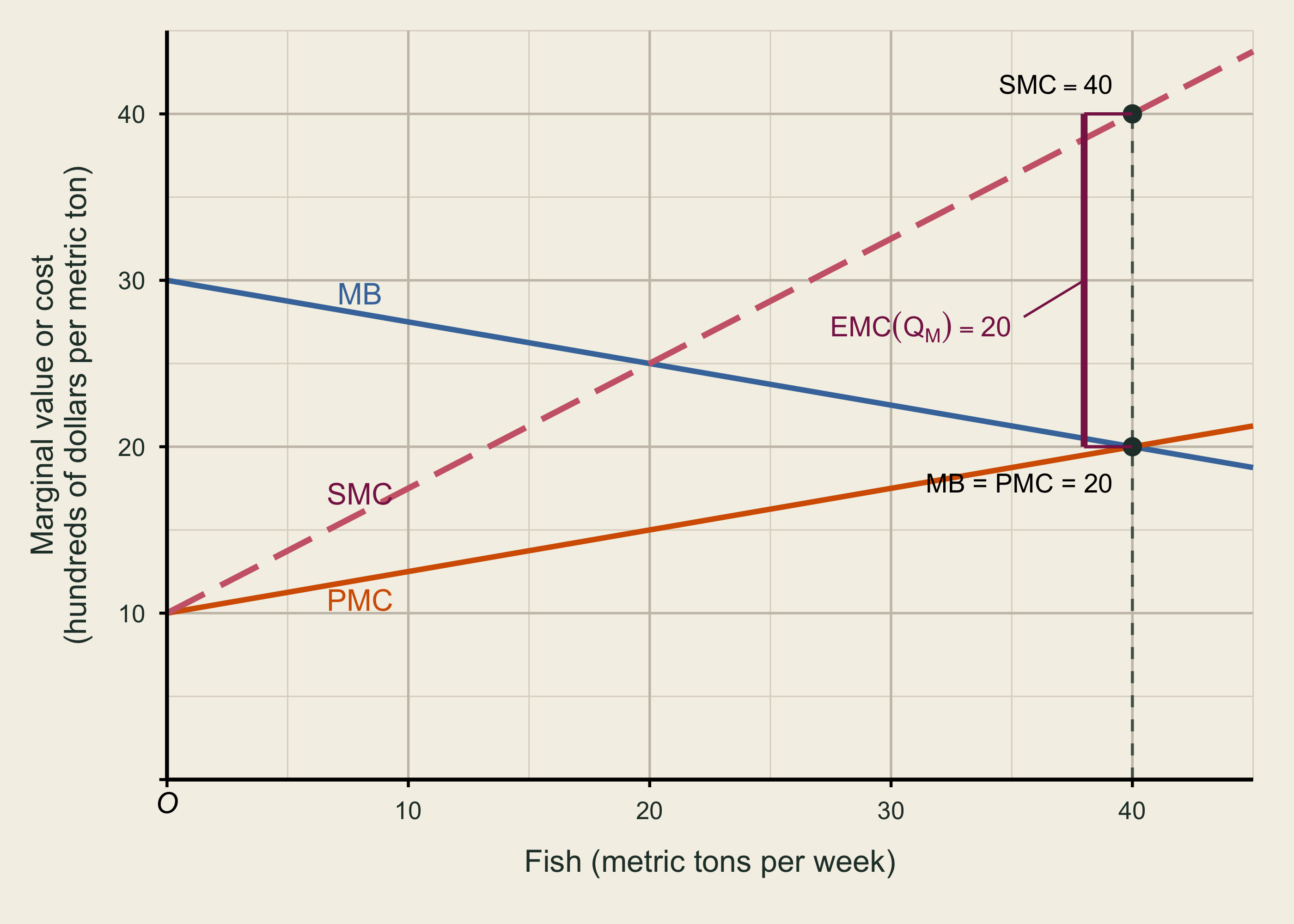 Marginal benefit and private marginal cost meet at 40 metric tons and a value of 20. Social marginal cost is 40 there, and the vertical gap of 20 is external marginal cost.