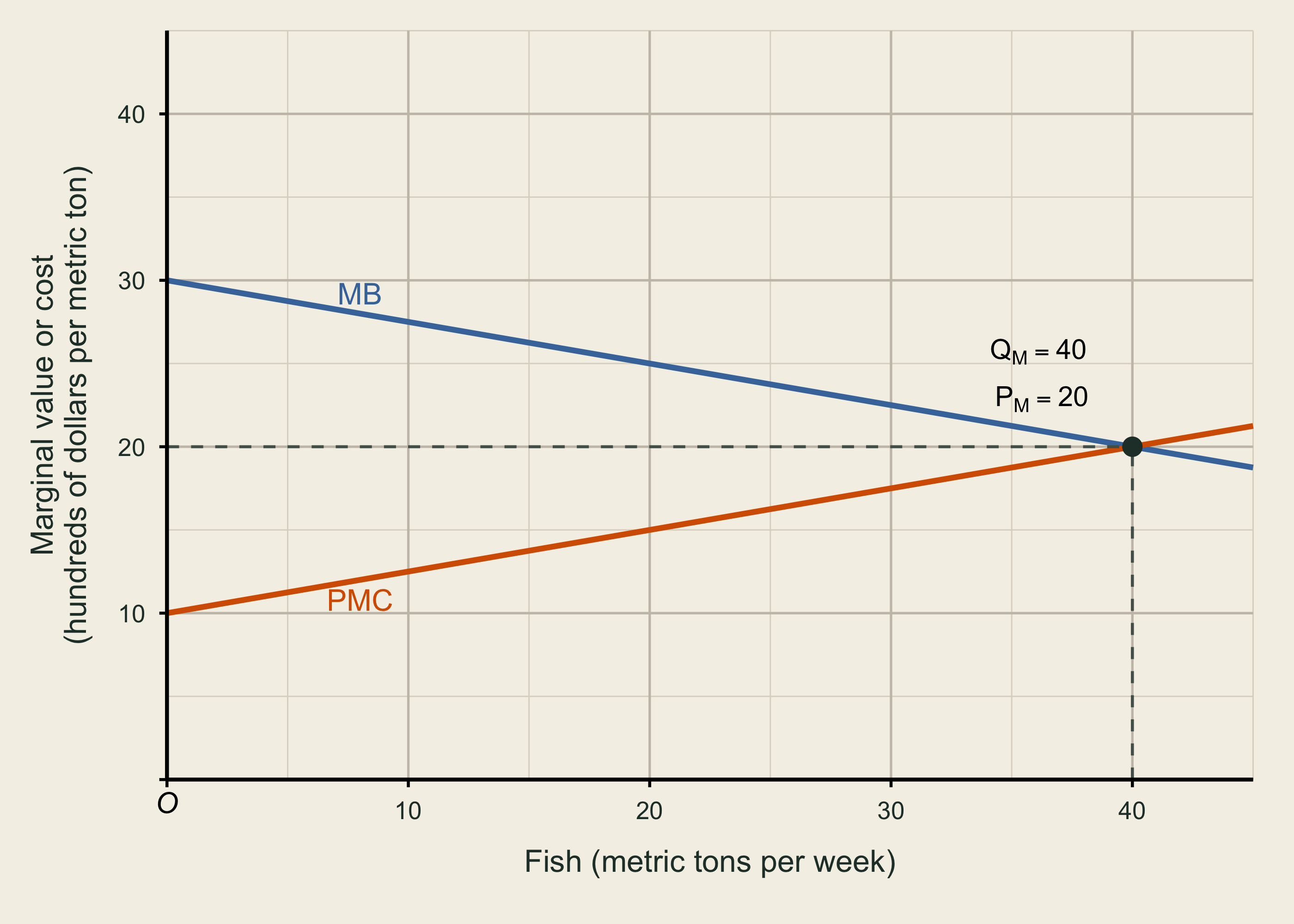 A downward-sloping marginal-benefit curve intersects an upward-sloping private-marginal-cost curve at 40 metric tons per week and a price of 20 hundreds of dollars per metric ton.