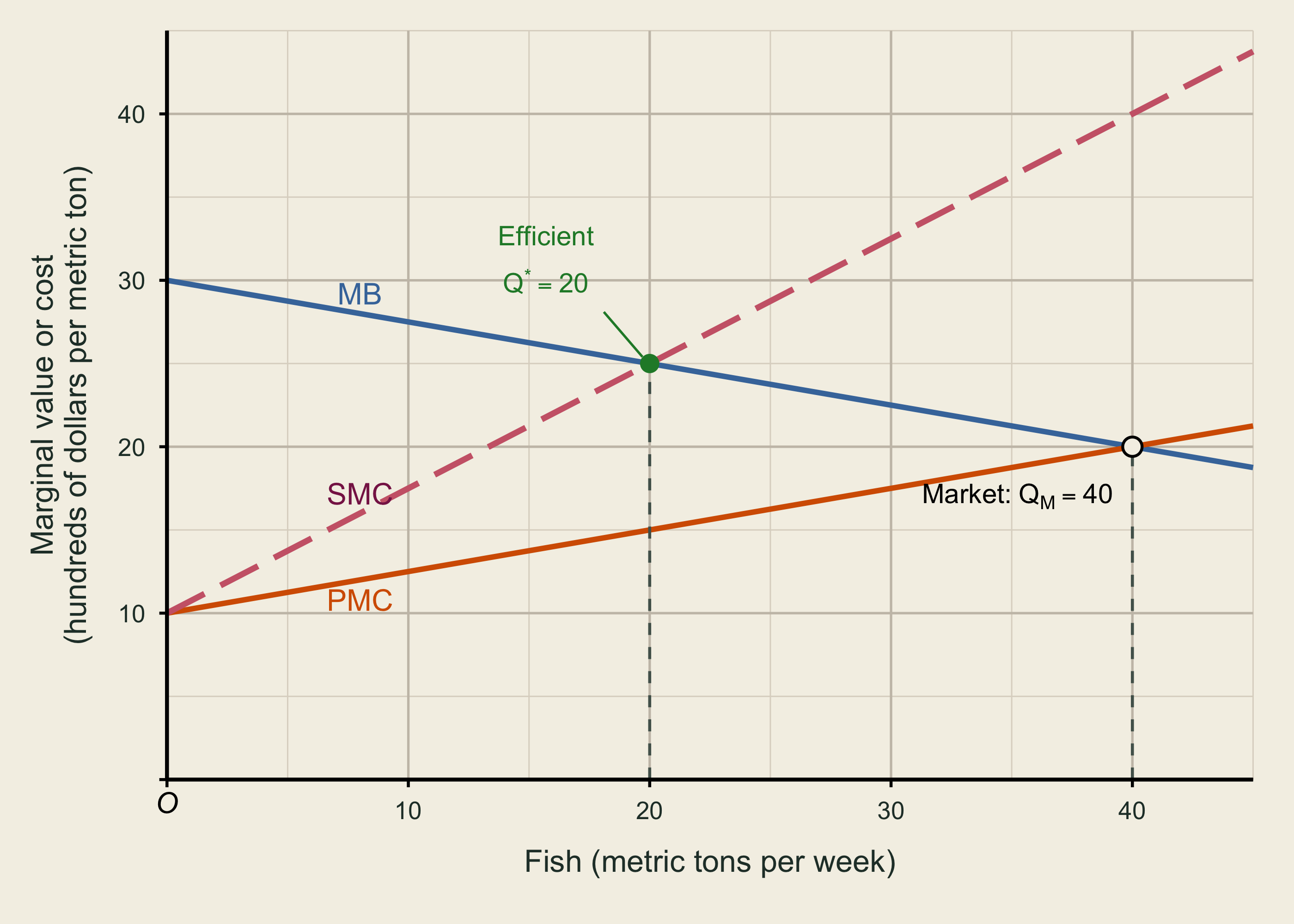 Marginal benefit slopes downward. Private marginal cost and social marginal cost slope upward, with social marginal cost above private marginal cost. Marginal benefit meets social marginal cost at the efficient quantity of 20 and meets private marginal cost at the market quantity of 40 metric tons per week.