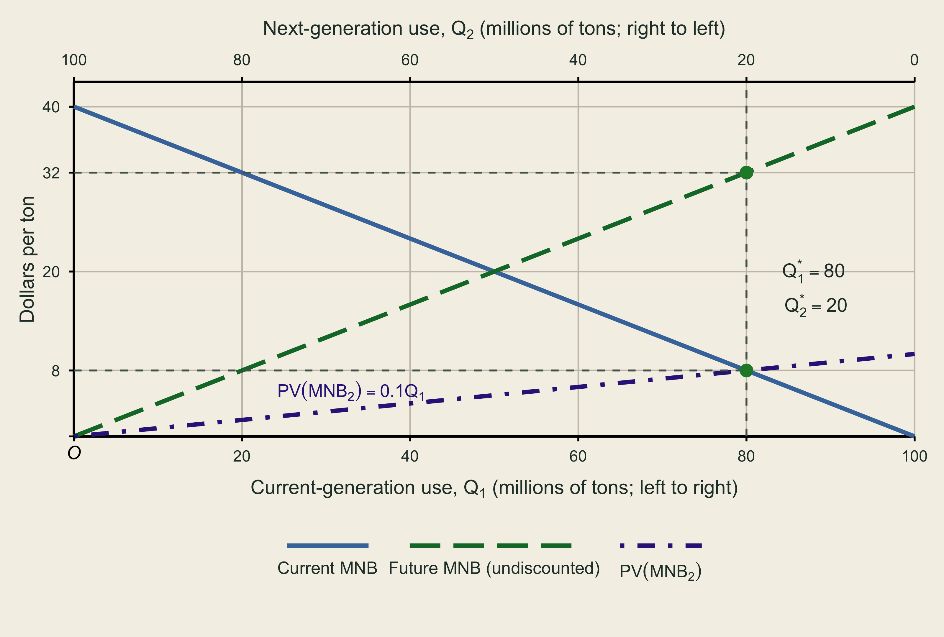 Mirrored quantity axes show current marginal net benefit sloping down, undiscounted future marginal net benefit sloping up, and its present value rising more slowly. The present-value line intersects current marginal net benefit at 80 million tons now and 20 million tons later, where both equal 8 dollars per ton; undiscounted future marginal net benefit is 32 dollars per ton.