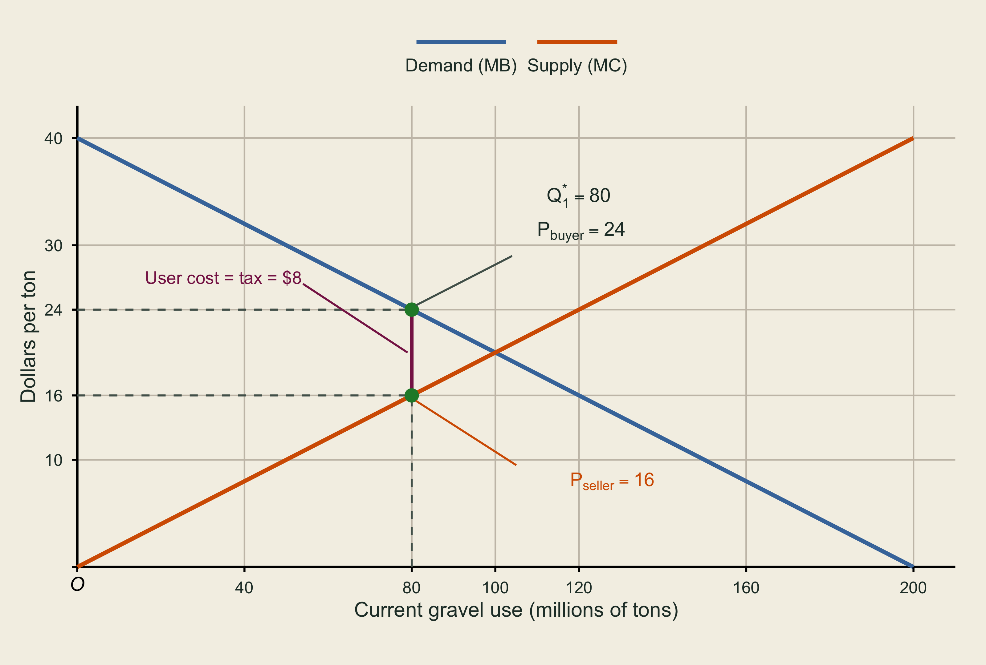 Demand runs from 40 dollars per ton on the price axis to 200 million tons on the quantity axis, and supply passes through the origin. At 80 million tons, axis guides mark the buyer price of 24 and seller price of 16 dollars per ton, leaving an 8 dollar tax wedge.