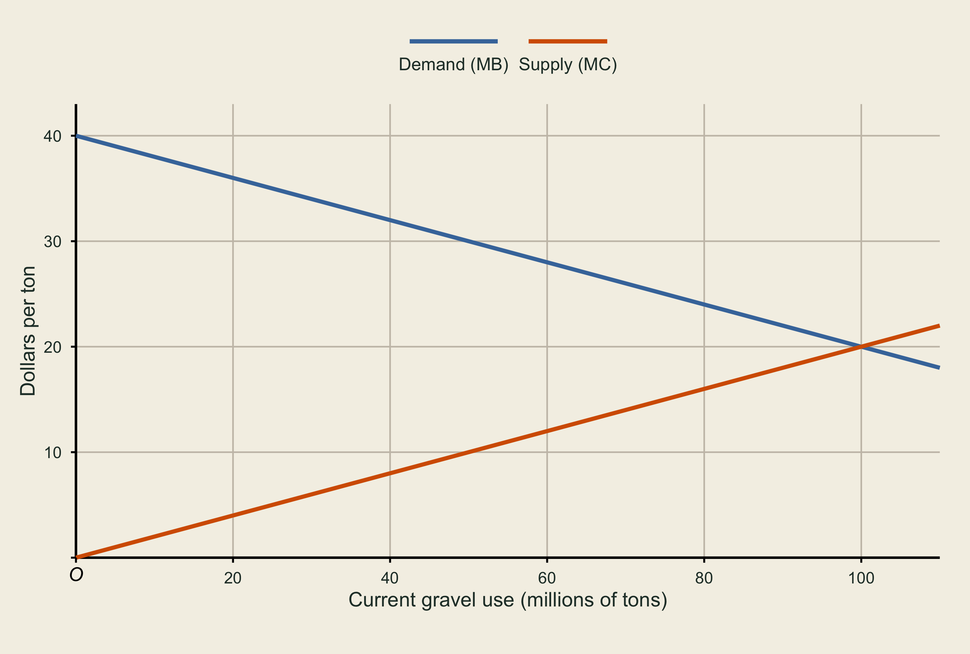 Only gravel demand and supply are shown. Students add the efficient quantity, buyer and seller prices, and the vertical tax wedge between the curves.