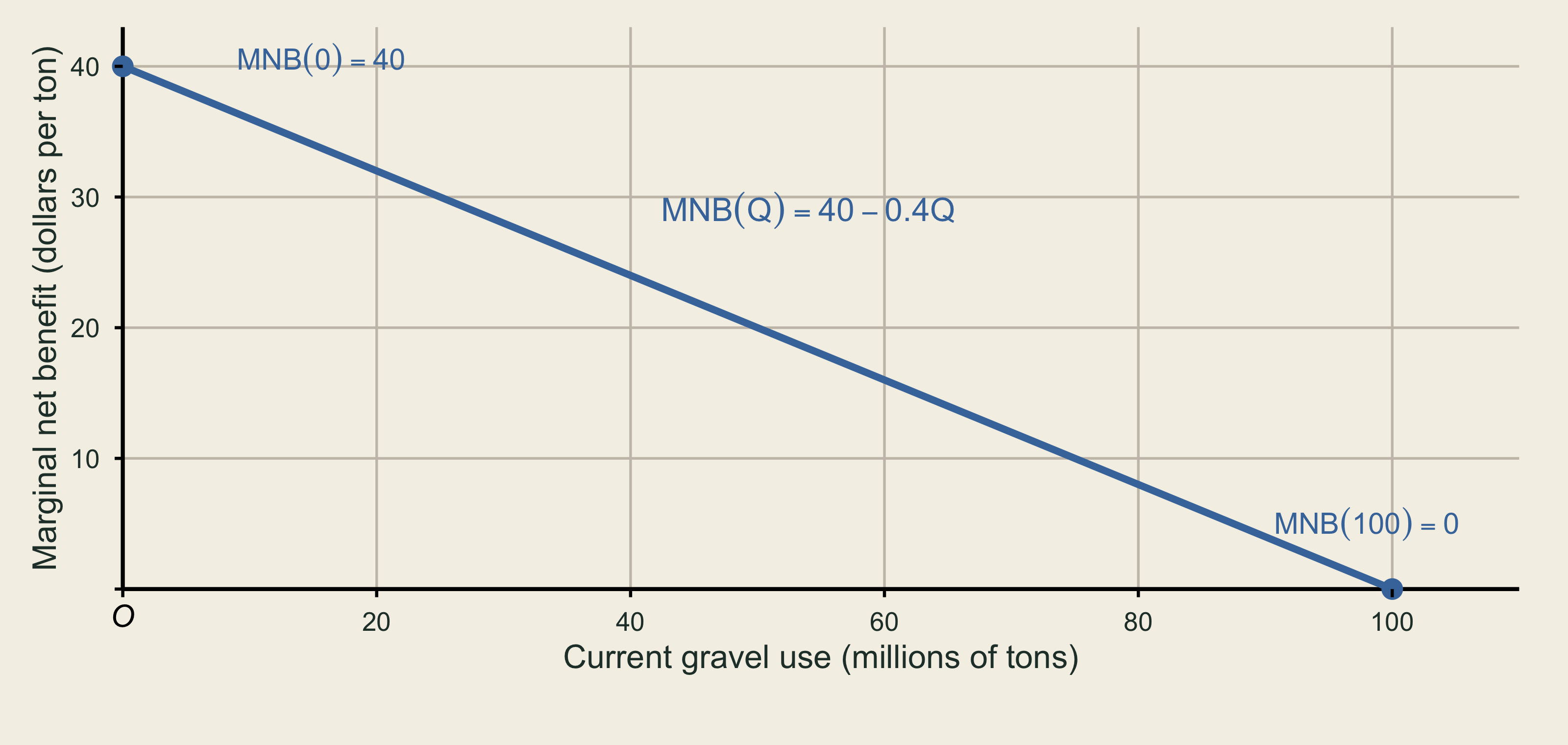 A downward-sloping marginal-net-benefit curve begins at 40 dollars per ton and reaches zero at 100 million tons.