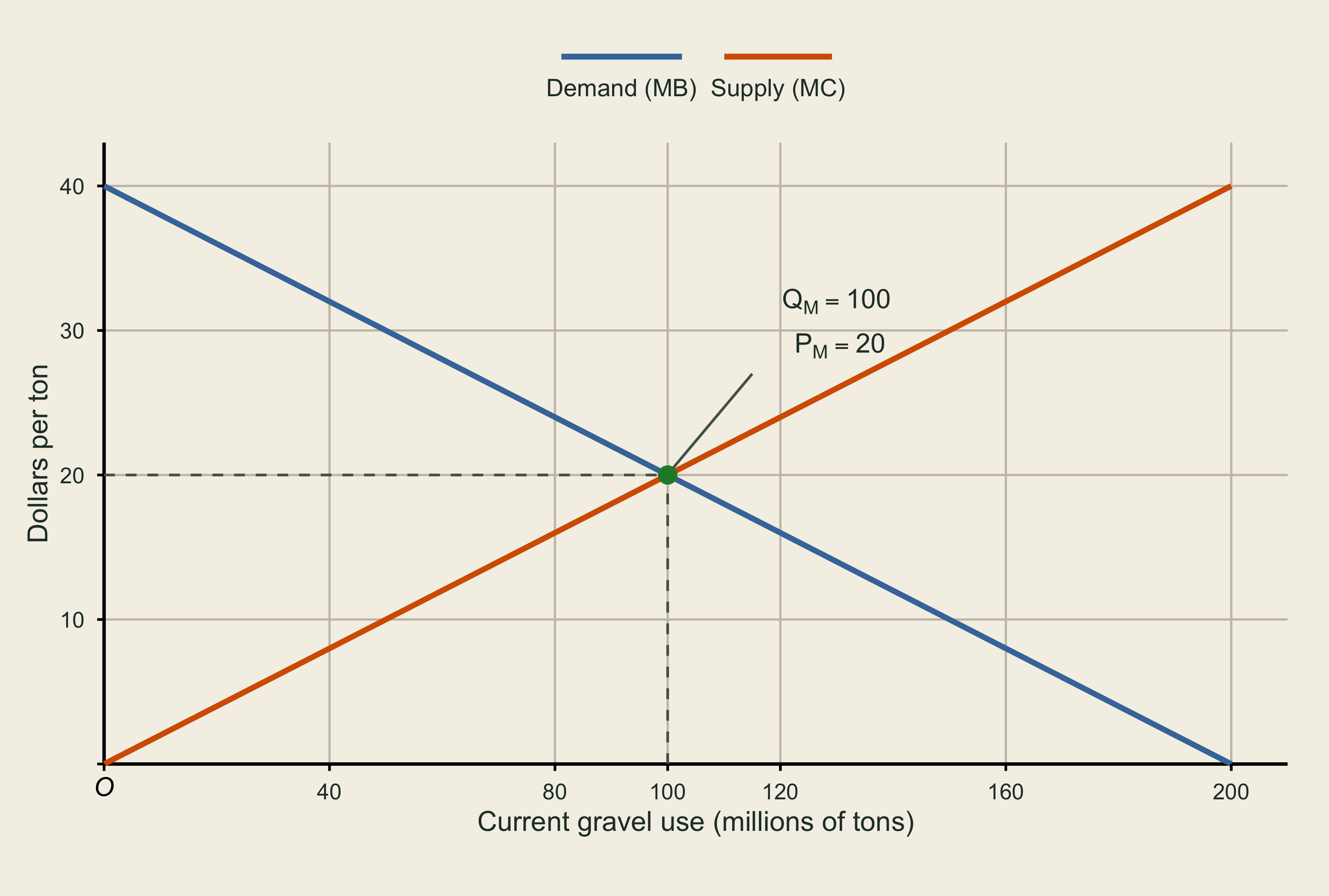 Gravel demand has axis intercepts of 40 dollars per ton and 200 million tons. Supply passes through the origin. Their equilibrium is 100 million tons at 20 dollars per ton, with both values labeled on the axes.