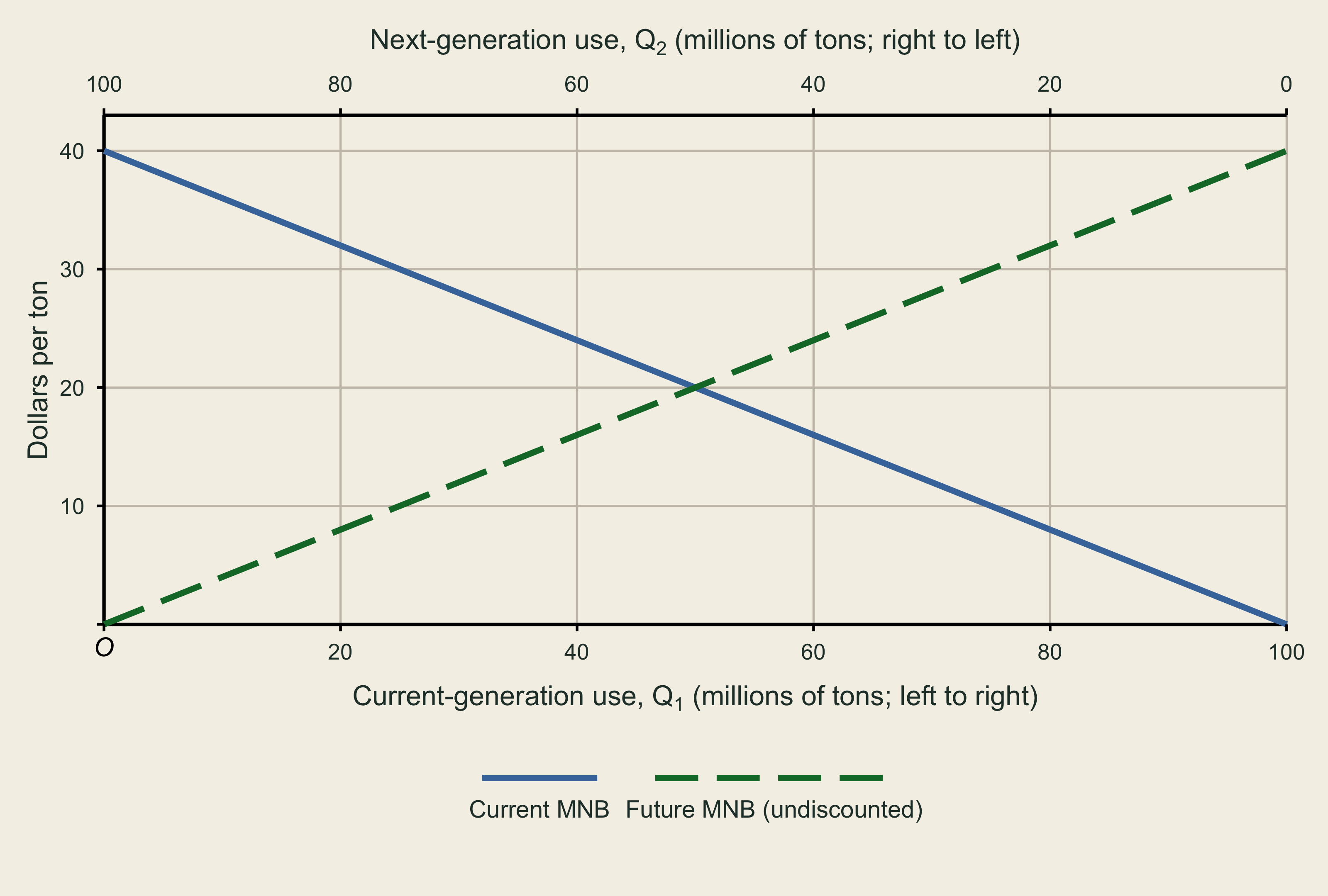 Current marginal net benefit slopes downward and undiscounted future marginal net benefit slopes upward. The bottom axis shows current use and the mirrored top axis shows future use; students mark the efficient allocation and both marginal values.