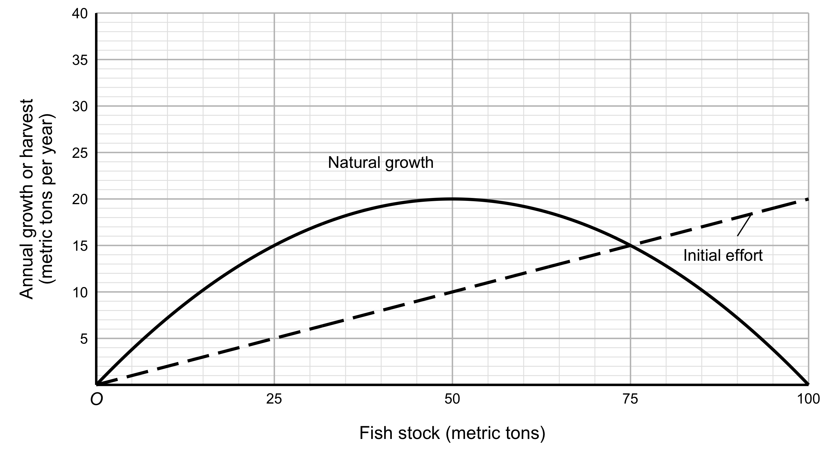 On a white numbered grid, a solid black natural-growth curve peaks at stock fifty and growth twenty. A dashed black initial-harvest line intersects it at stock seventy-five and harvest fifteen. Axis titles identify fish stock in metric tons and annual growth or harvest in metric tons per year. An italic O marks the origin.