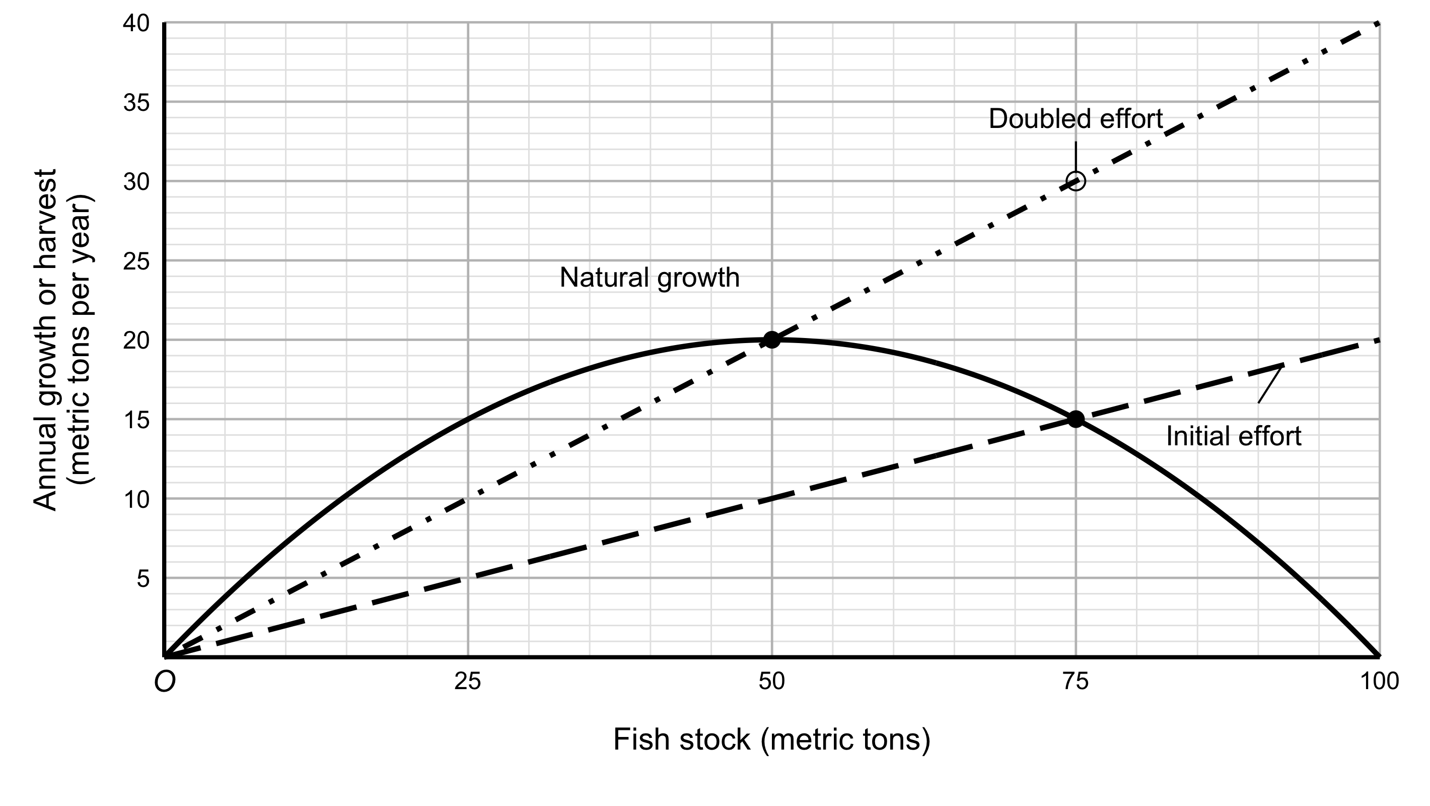 A black dot-dashed doubled-effort harvest line passes through stock seventy-five and harvest thirty, and meets natural growth at stock fifty and harvest twenty. The graph has numbered axes with titles and units.