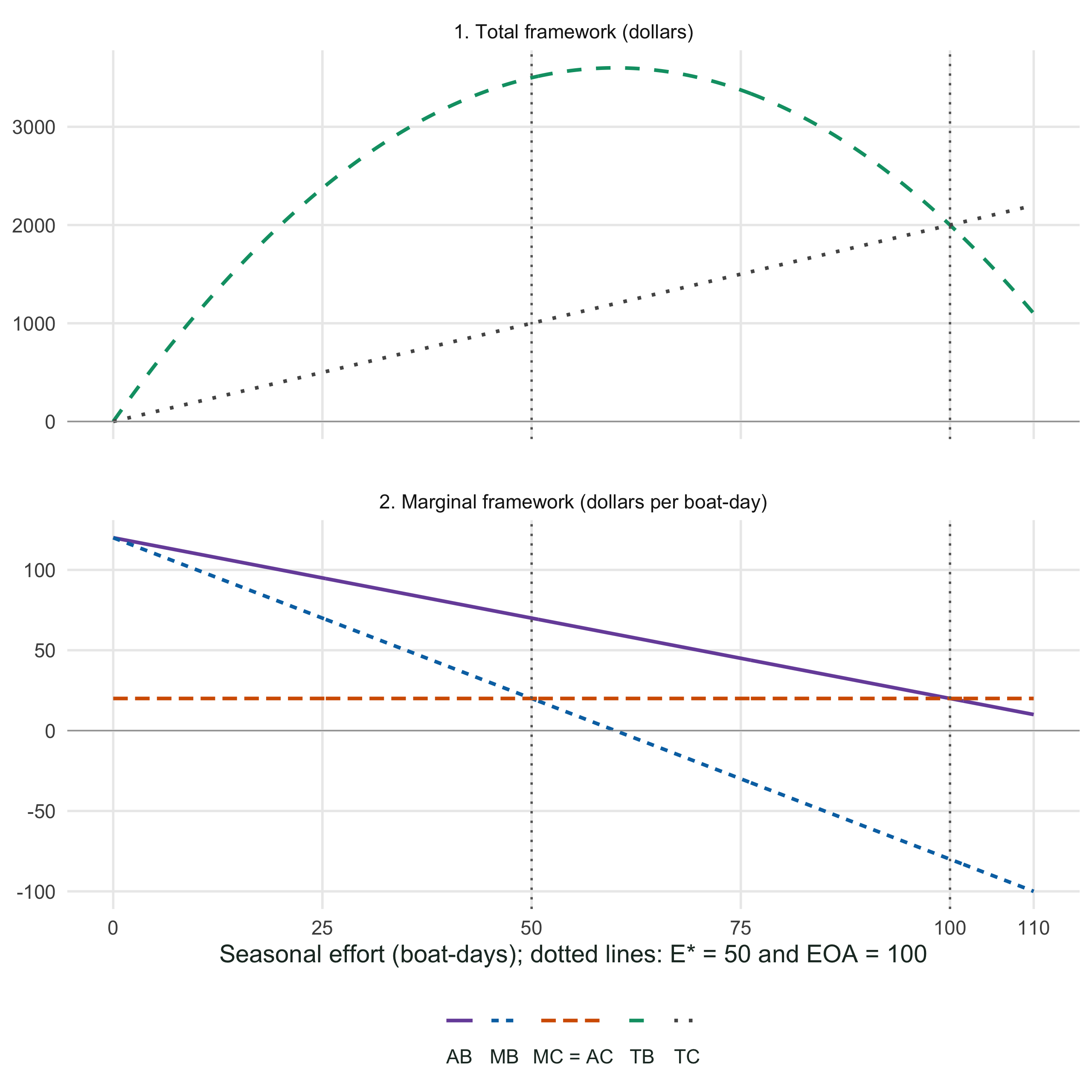 Aligned fishery panels show total revenue and cost above and average benefit, marginal benefit, and marginal cost below. Efficient effort is 50 boat-days and positive open-access effort is 100.