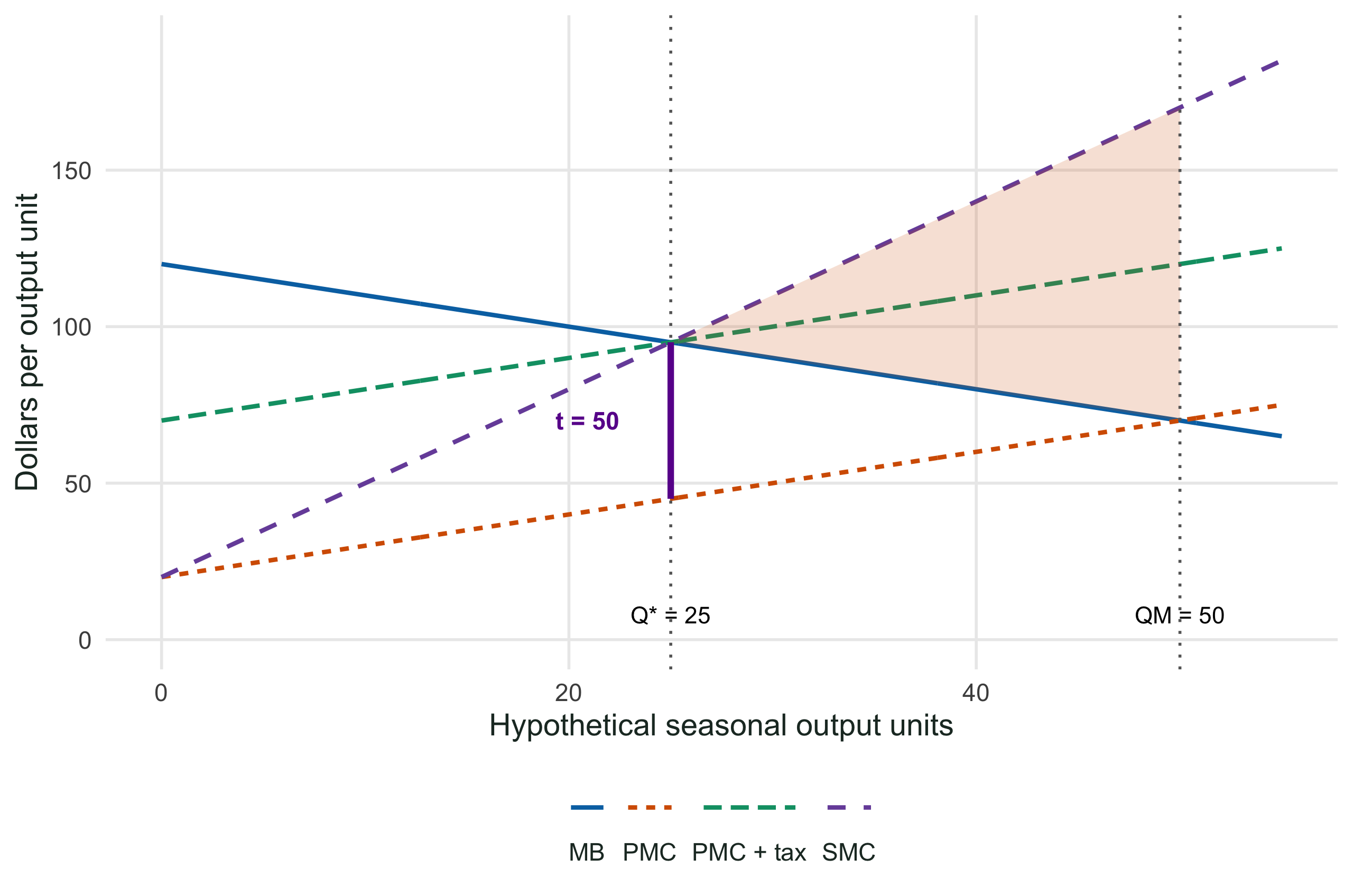 Hypothetical watershed curves show market quantity 50 and efficient quantity 25. Fixed-tax supply and social marginal cost meet demand at 25 but have different slopes. A vertical segment labels the 50-dollar tax wedge, and the shaded deadweight loss is 1250 dollars.