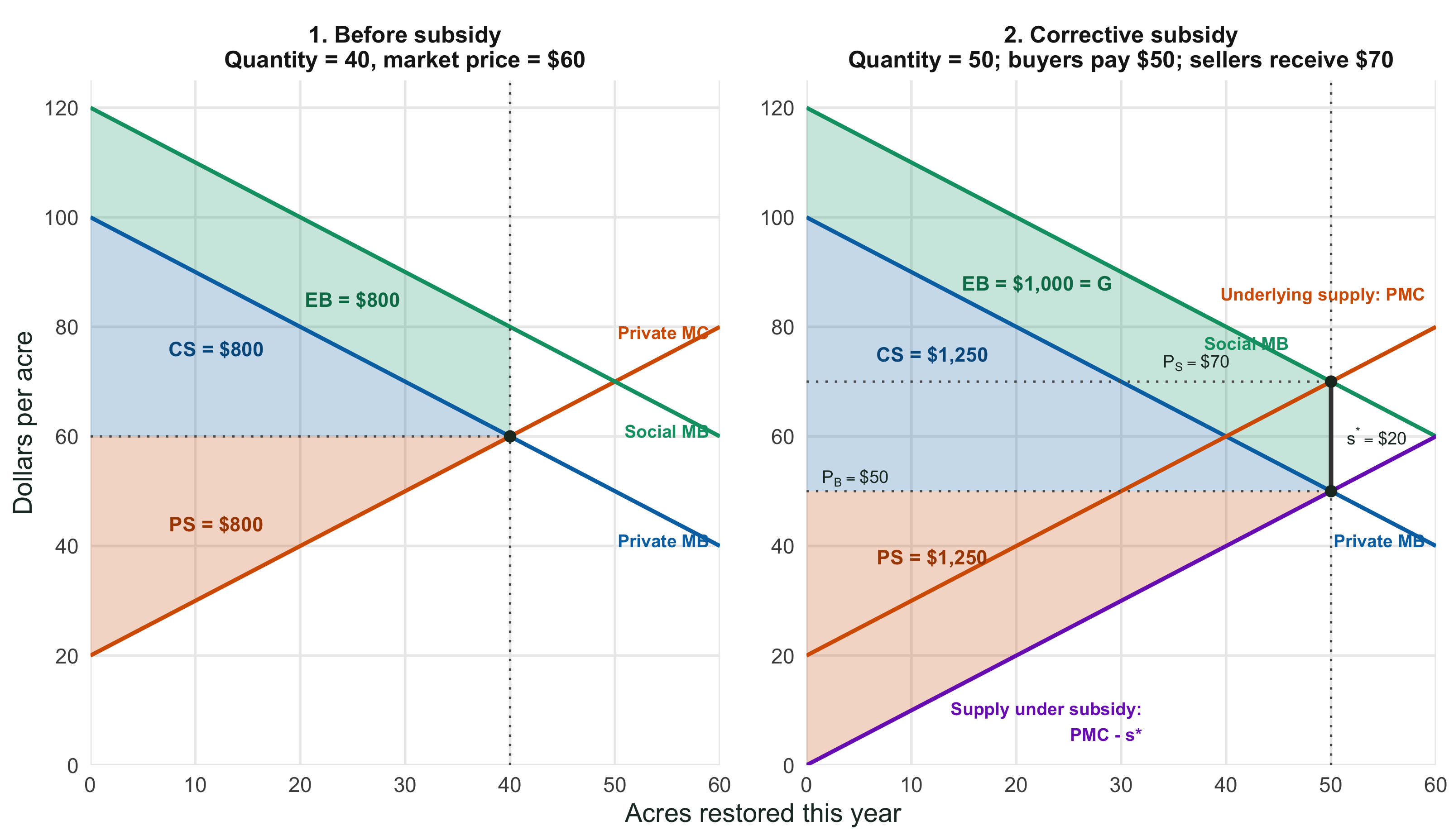 Two restoration-market panels show welfare accounting before and after a corrective subsidy. The subsidy panel plots private and social marginal benefit, underlying private marginal cost, and the supply curve shifted down by the subsidy. It shades consumer surplus, producer surplus, and one thousand dollars of external benefits, equal to government spending.