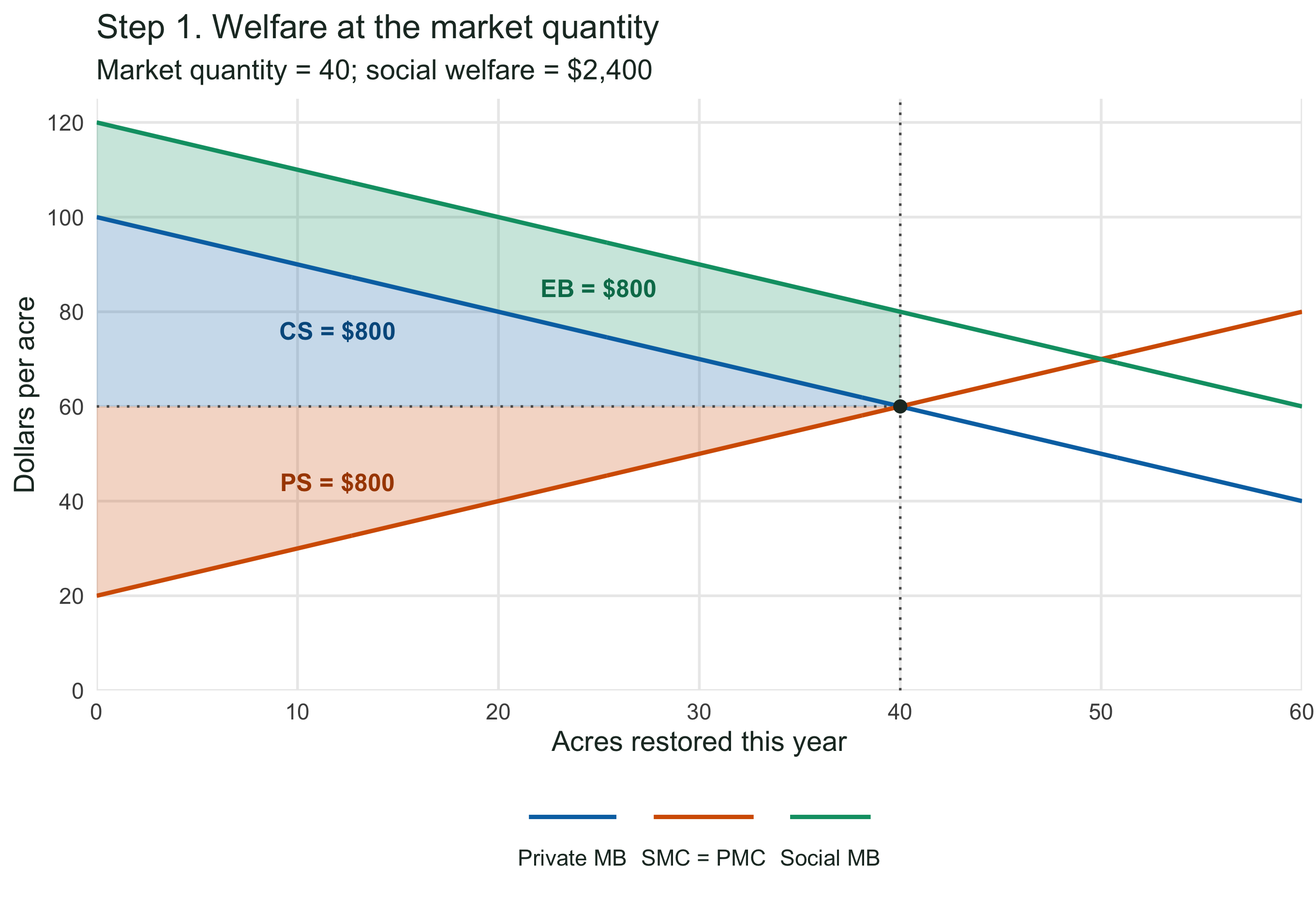 At the unregulated restoration-market quantity of 40 acres, shaded consumer surplus, producer surplus, and external benefit sum to social welfare of 2,400 dollars.