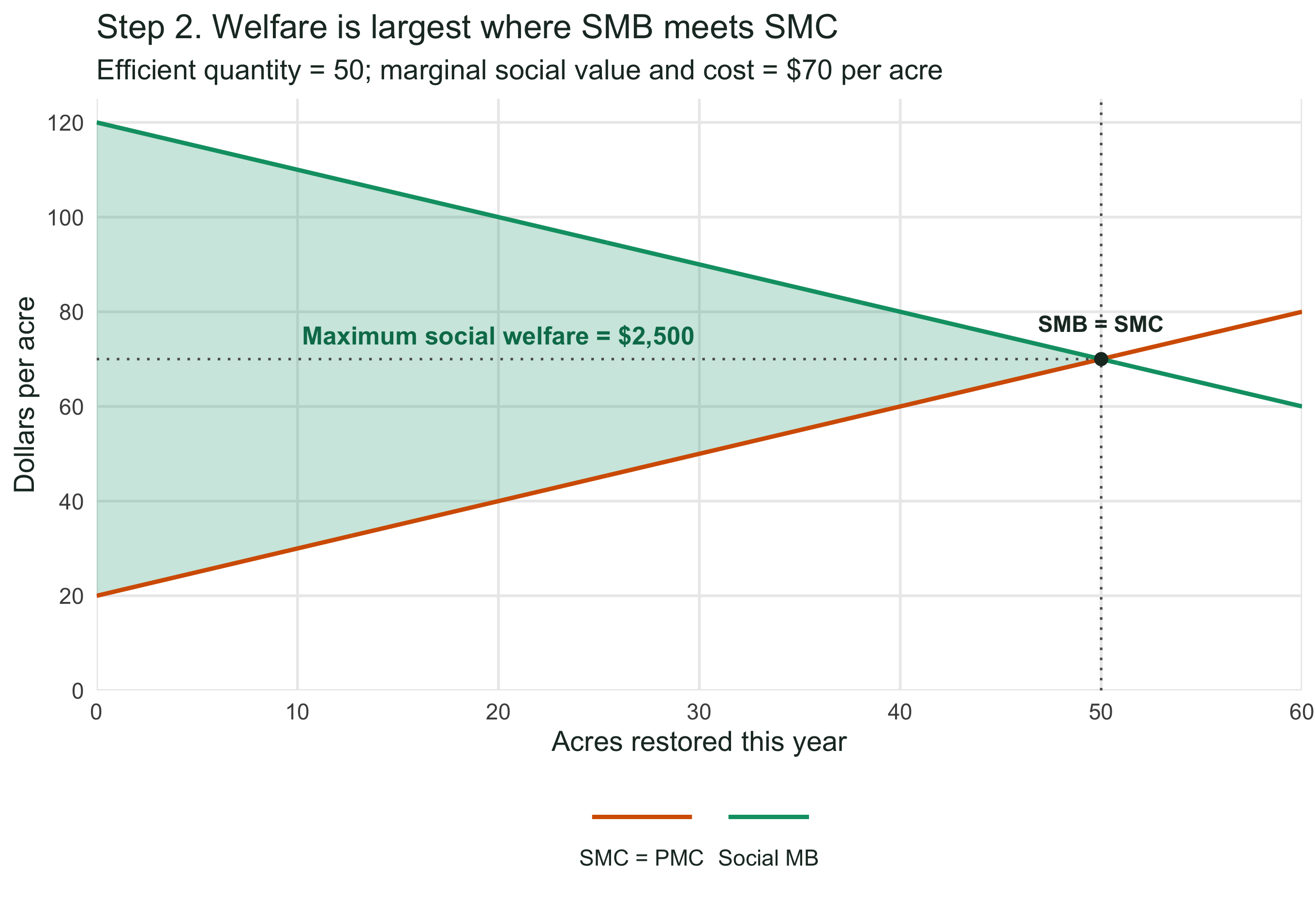 Social marginal benefit and social marginal cost meet at 50 acres and 70 dollars per acre. The area between the curves through 50 acres is maximum social welfare of 2,500 dollars.