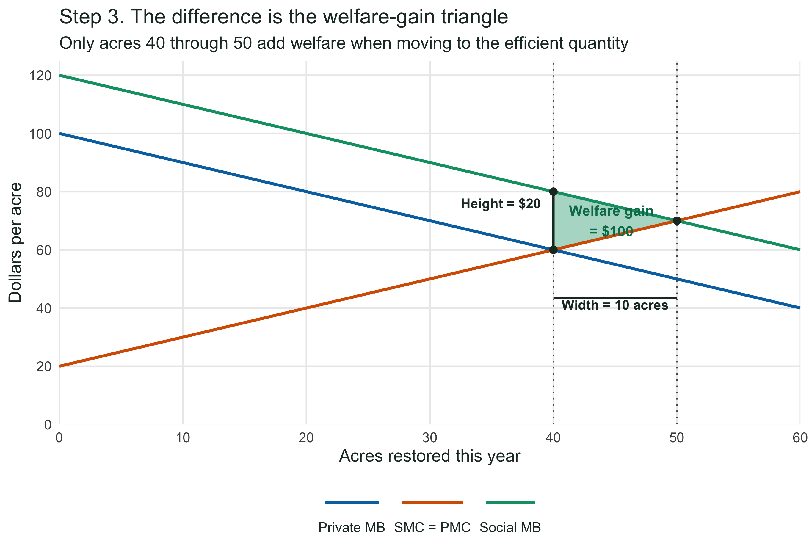 Private marginal benefit is shown in the same blue as Step 1. The welfare-gain triangle lies between social marginal benefit and social marginal cost from 40 to 50 acres. Its width is 10 acres, height is 20 dollars per acre, and area is 100 dollars.