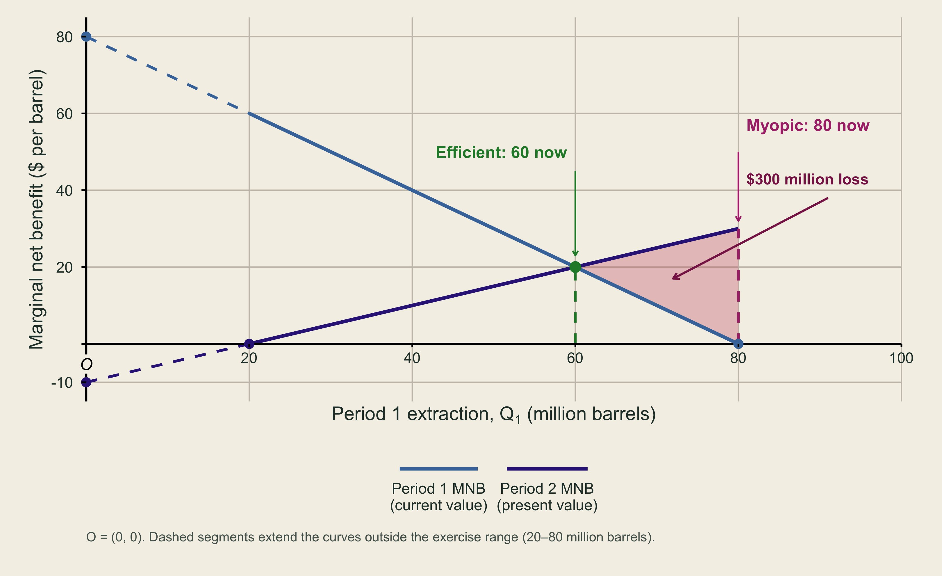 Period 1 marginal net benefit and discounted Period 2 marginal net benefit intersect at 60 million barrels extracted now and 40 million later. A red triangle between the curves from 60 to 80 million barrels shows the 300-million-dollar present-value loss from myopic extraction.