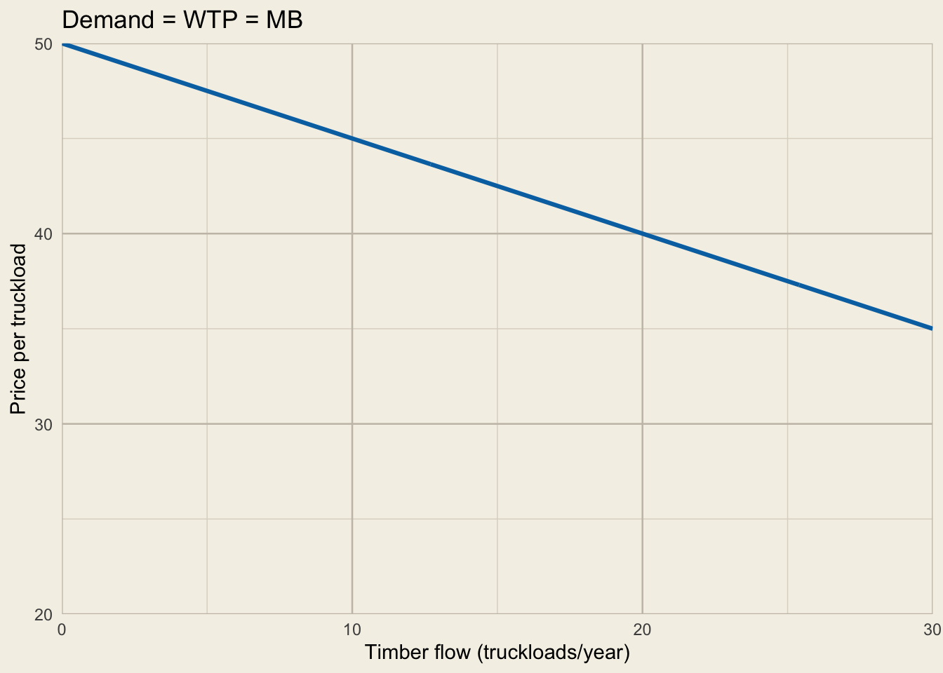 A downward-sloping annual timber demand curve shows willingness to pay and marginal benefit from zero to 30 truckloads per year.
