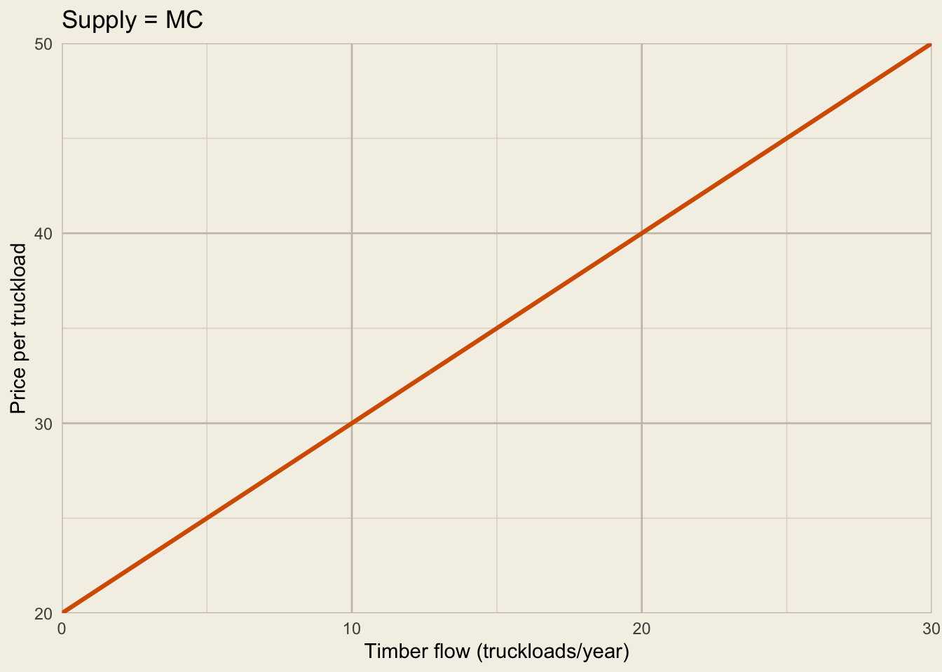 An upward-sloping annual timber supply curve shows marginal harvesting cost from zero to 30 truckloads per year.