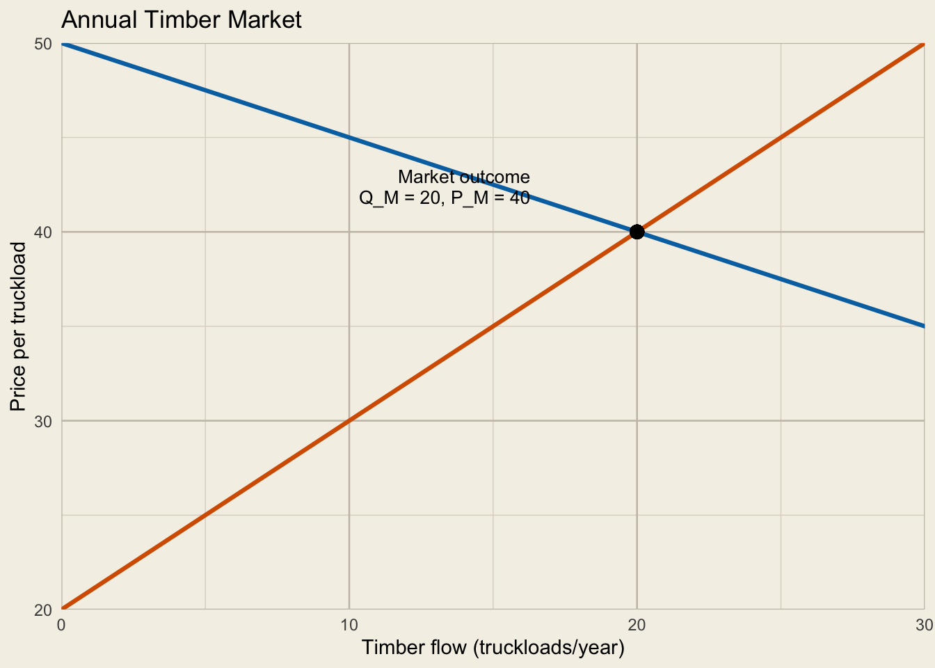Annual timber demand and supply intersect at the private-market outcome Q subscript M equals 20 truckloads and P subscript M equals 40 dollars per truckload.