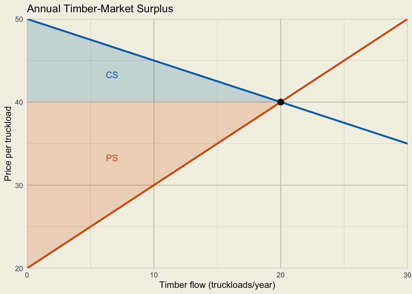 The annual timber market at Q subscript M equals 20 and P subscript M equals 40, with consumer surplus shaded above price and producer surplus shaded below price.