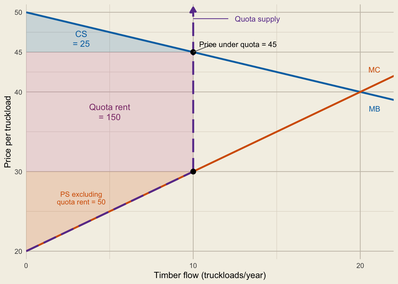 A binding timber quota at 10 truckloads makes effective supply vertical. The graph shades consumer surplus, producer surplus excluding quota rent, and quota rent.