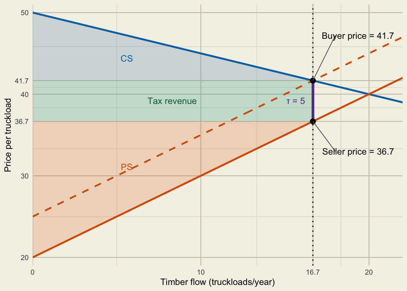A per-truckload tax creates a five-dollar wedge between the buyer price and seller price at the tax quantity Q subscript tau of about 16.7, below the market quantity Q subscript M of 20.