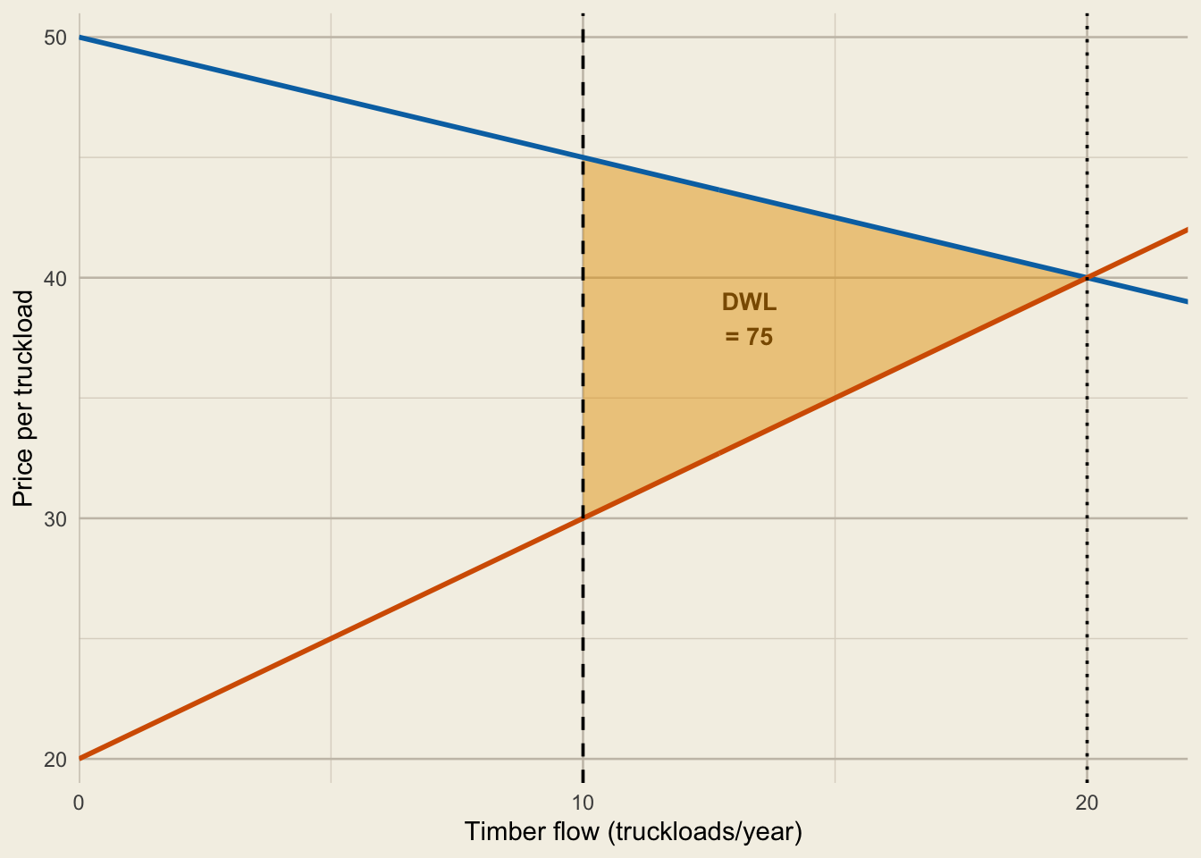 A quota at 10 truckloads creates deadweight loss between the quota quantity and the benchmark social optimum, which equals the market quantity of 20.