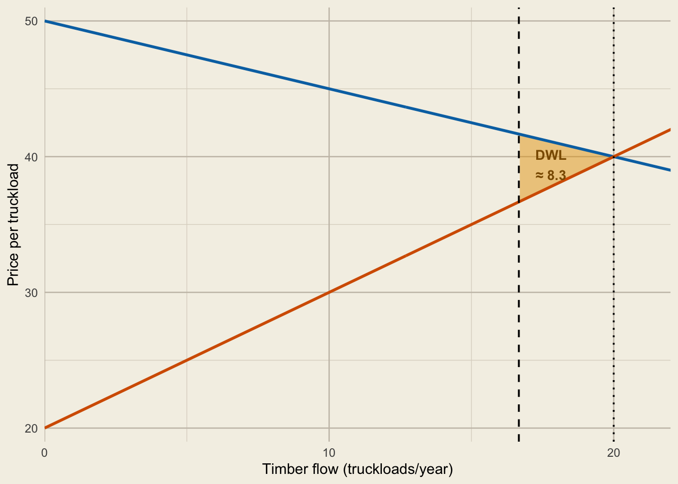 A five-dollar tax creates deadweight loss between Q subscript tau of about 16.7 and the benchmark social optimum, which equals the market quantity of 20.