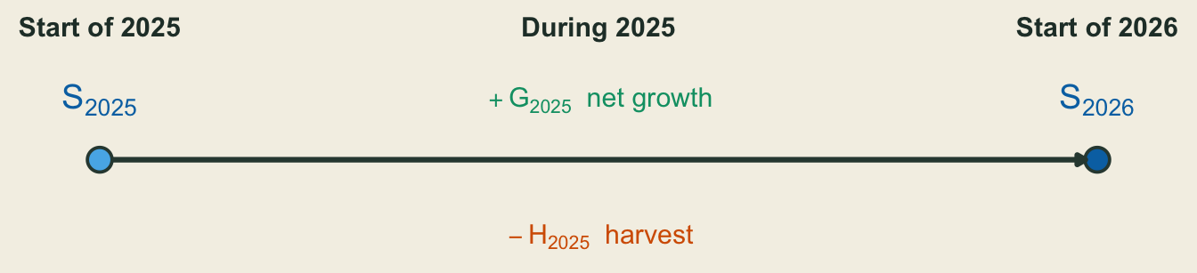 A timeline runs from the start of 2025, with stock S subscript 2025, to the start of 2026, with stock S subscript 2026. During 2025, net biological growth G subscript 2025 adds to the stock and harvest H subscript 2025 subtracts from it.