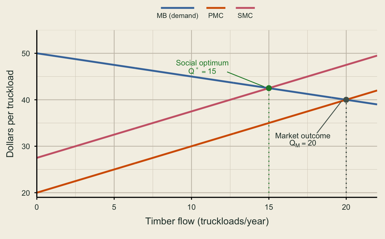 Timber marginal benefit slopes downward. Private marginal cost and social marginal cost are parallel upward-sloping curves separated by a constant external marginal cost of 7.5. The socially optimal outcome is Q star equals 15, while the private-market outcome is Q subscript M equals 20.