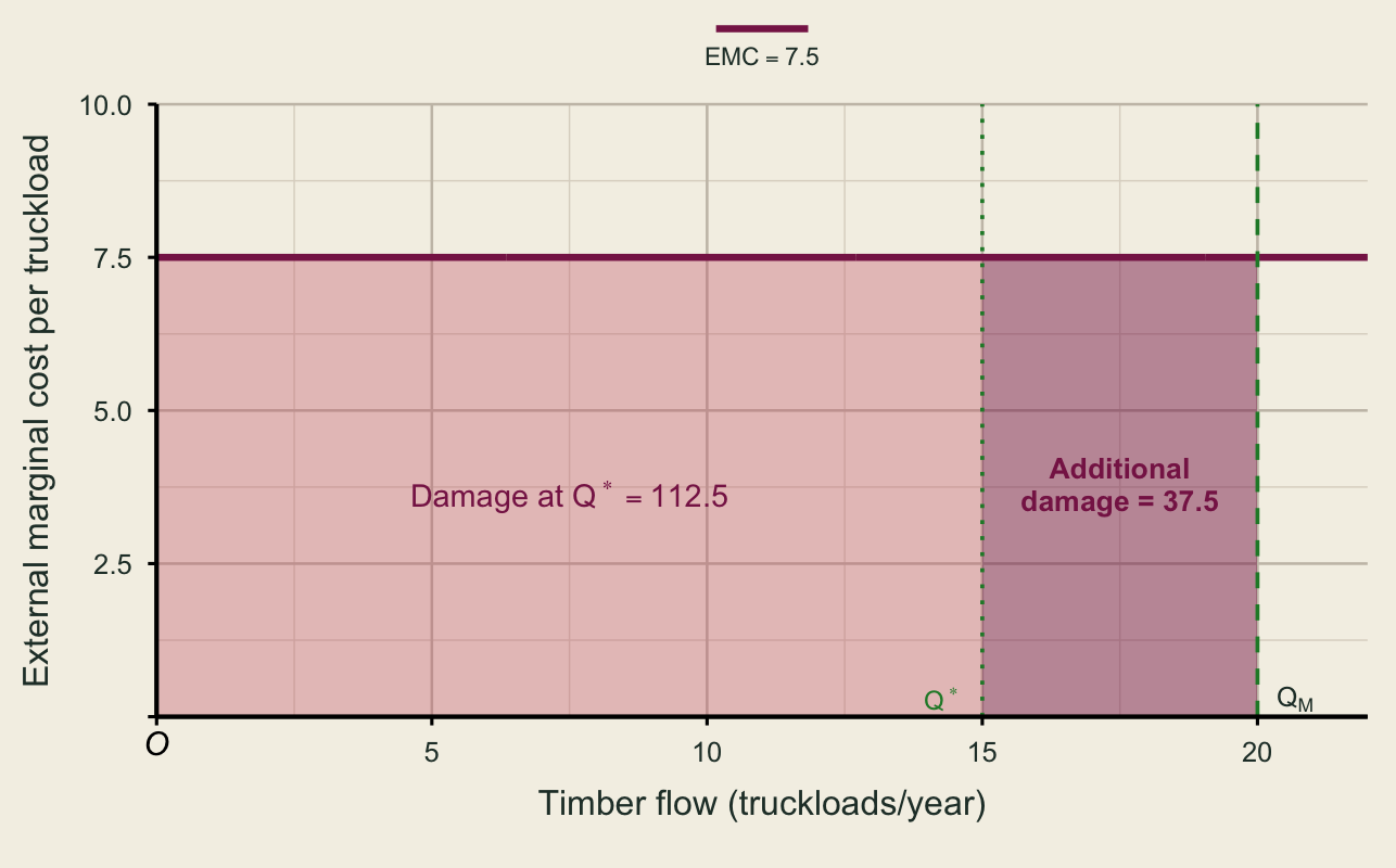 A horizontal external marginal cost curve at 7.5 is shown above two adjoining shaded rectangles. The area through the efficient harvest of 15 is labeled 112.5, the additional area through the market harvest of 20 is labeled 37.5, and their total is 150.