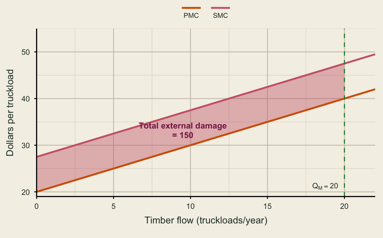Private marginal cost and social marginal cost are parallel upward-sloping curves. The shaded area between them from zero through the market harvest of 20 truckloads represents total external damage of 150.
