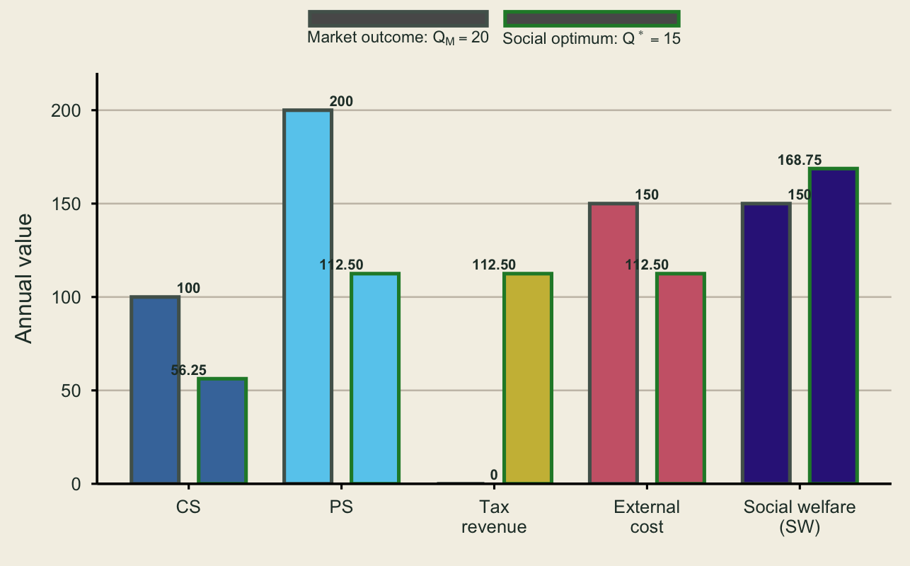 Grouped bars compare consumer surplus, producer surplus, tax revenue, external cost, and social welfare at the private-market outcome Q subscript M equals 20 and the social optimum Q star equals 15. Social welfare rises from 150 to 168.75.