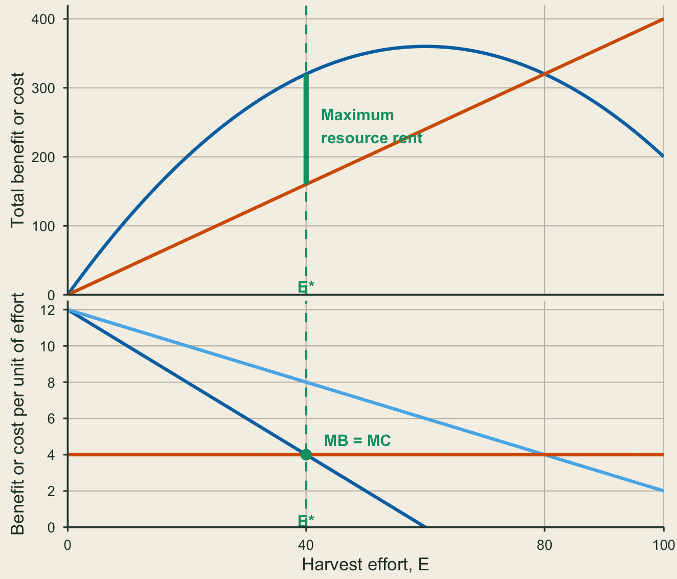 Two vertically stacked ggplot panels share an aligned harvest-effort axis. The top panel shows the efficient effort at the maximum gap between total benefit and total cost. The bottom panel shows marginal benefit equal to marginal cost at the same effort.