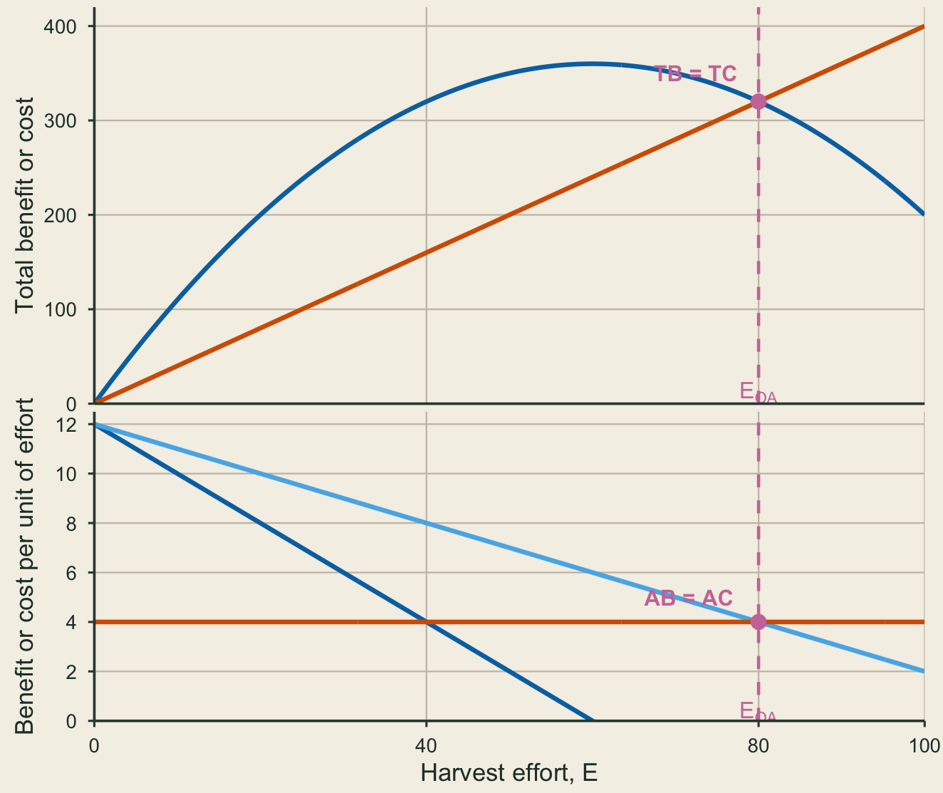 Two vertically stacked ggplot panels share an aligned harvest-effort axis. The top panel shows total benefit equal to total cost at open-access effort. The bottom panel shows average benefit equal to average cost at the same effort.