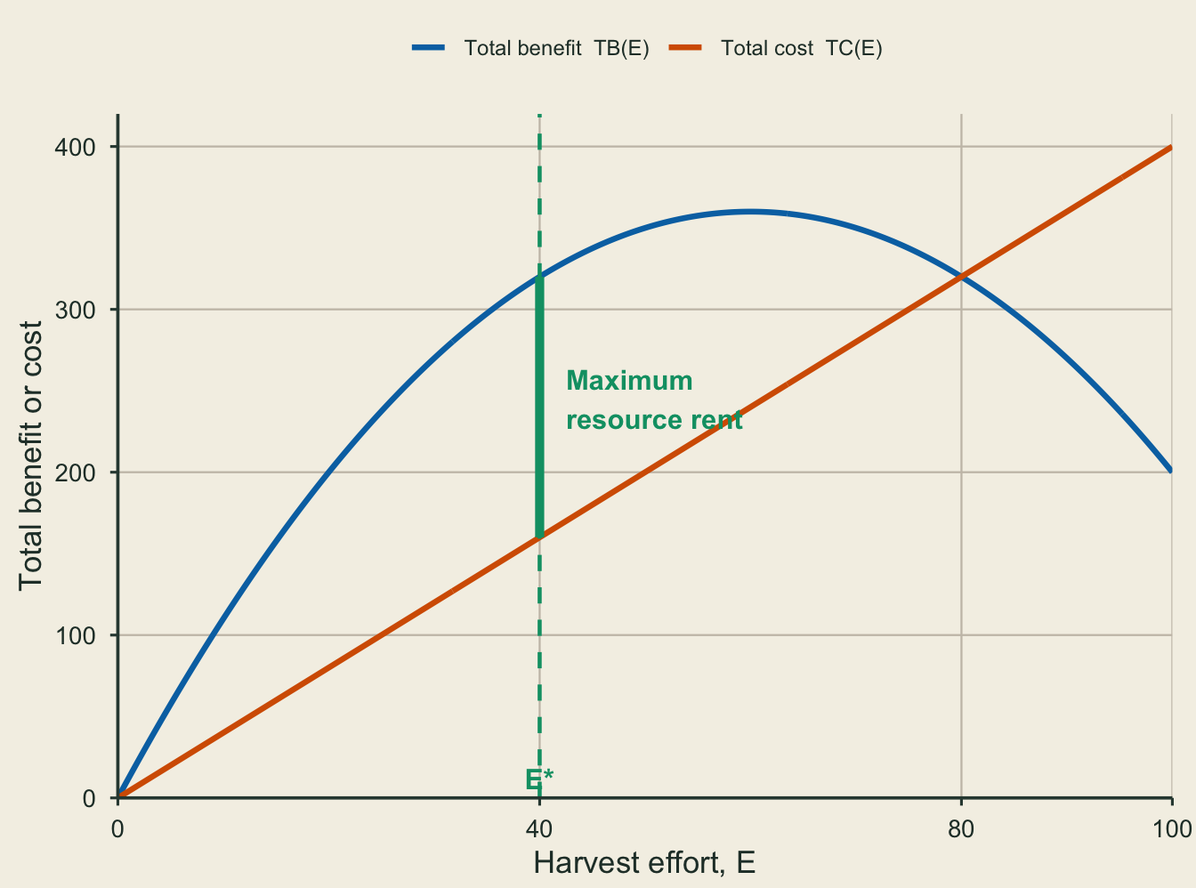 Total benefit and total cost as functions of harvest effort. The efficient effort maximizes the vertical resource-rent gap.