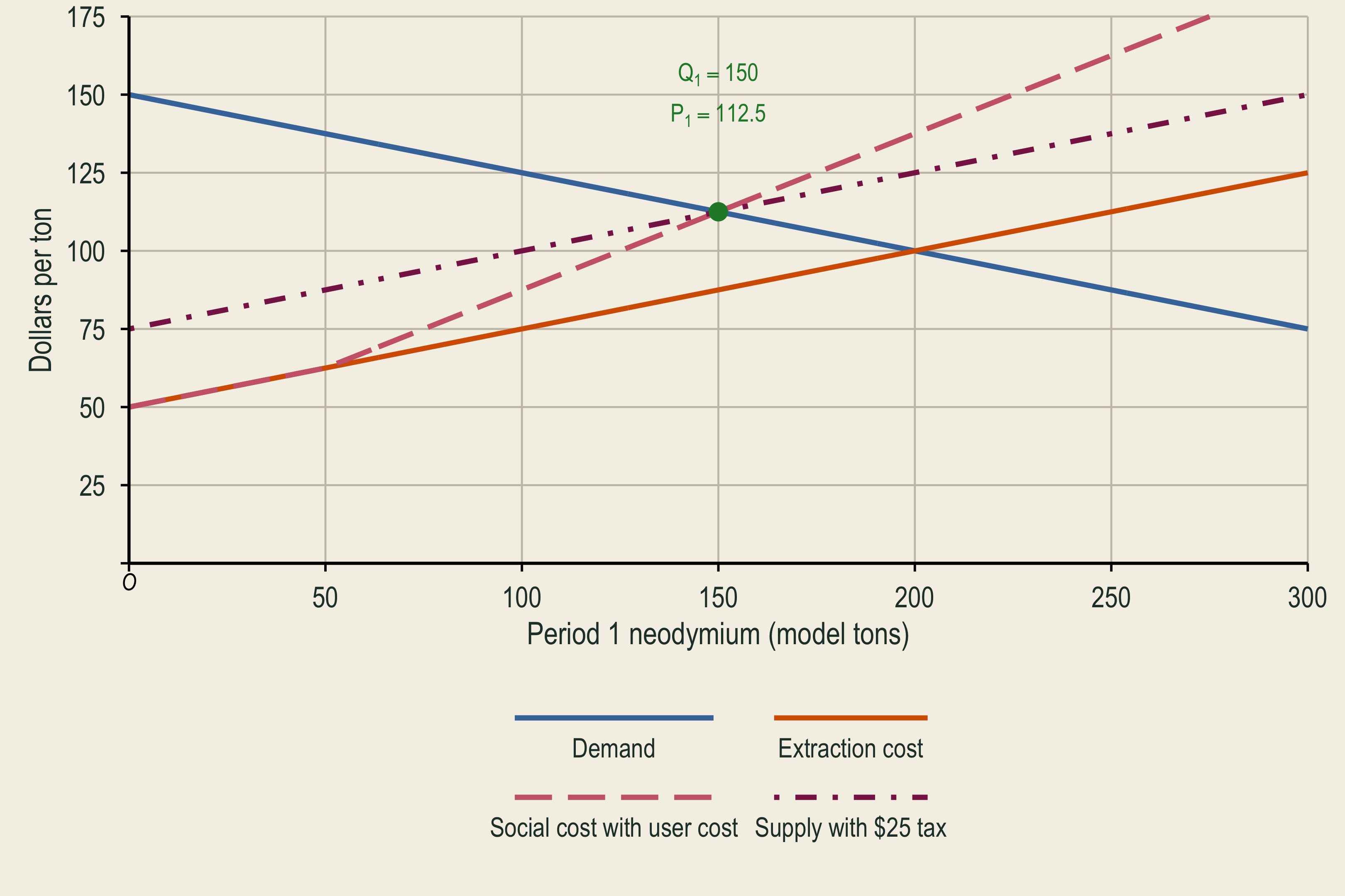 Demand, extraction cost, social cost with user cost, and supply with a 25 dollar tax meet at the efficient Period 1 outcome of 150 tons and 112.50 dollars.