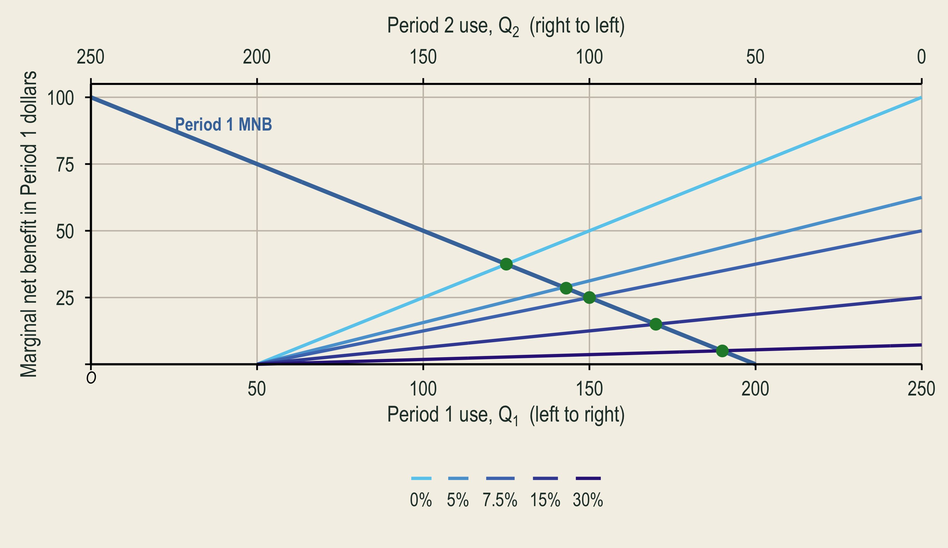 A fan of discounted Period 2 marginal net benefit curves moves lower as the discount rate rises, shifting the efficient crossing toward more Period 1 use.