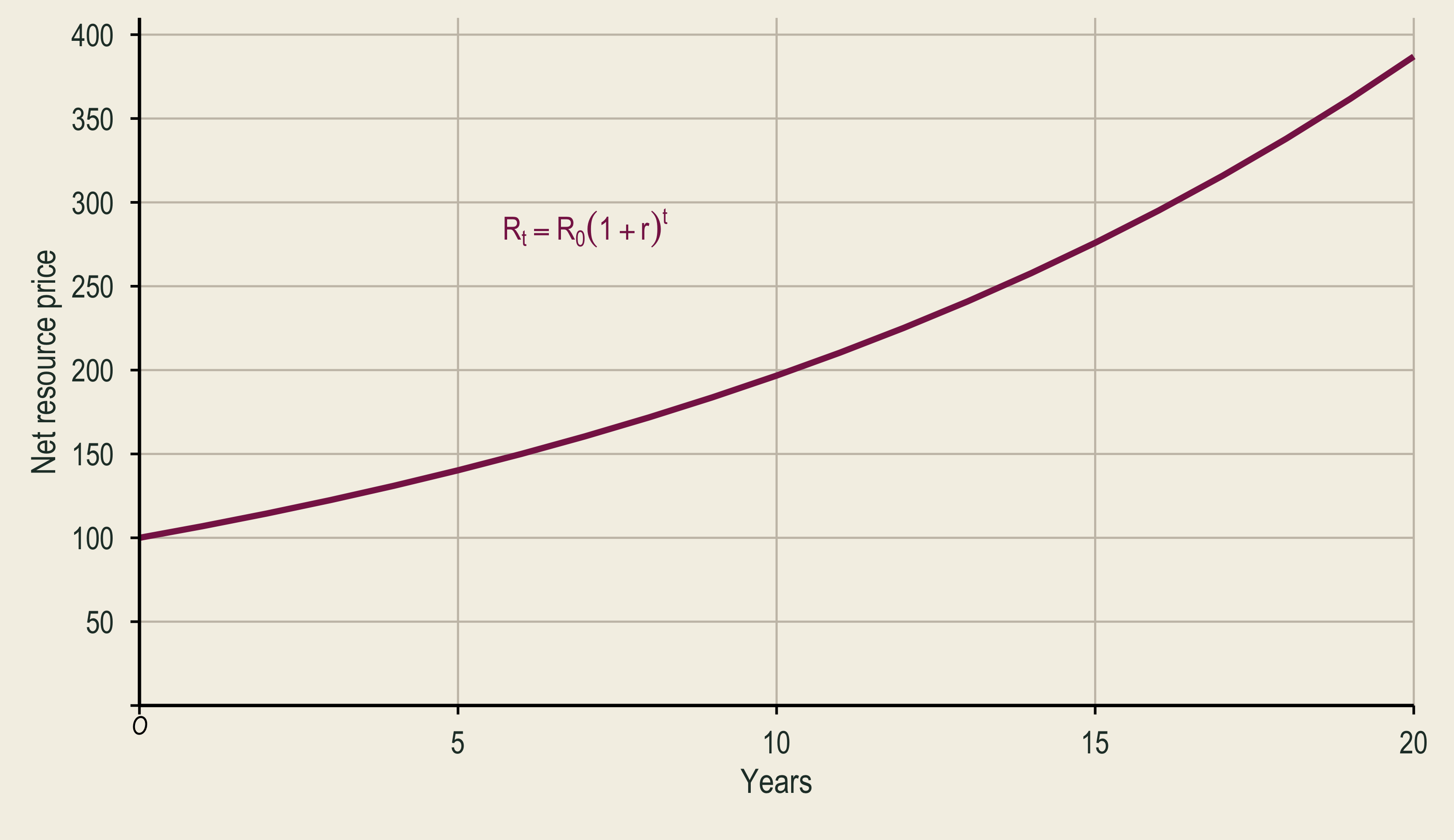 Net resource price rises exponentially from 100 over 20 years at a 7 percent interest rate.