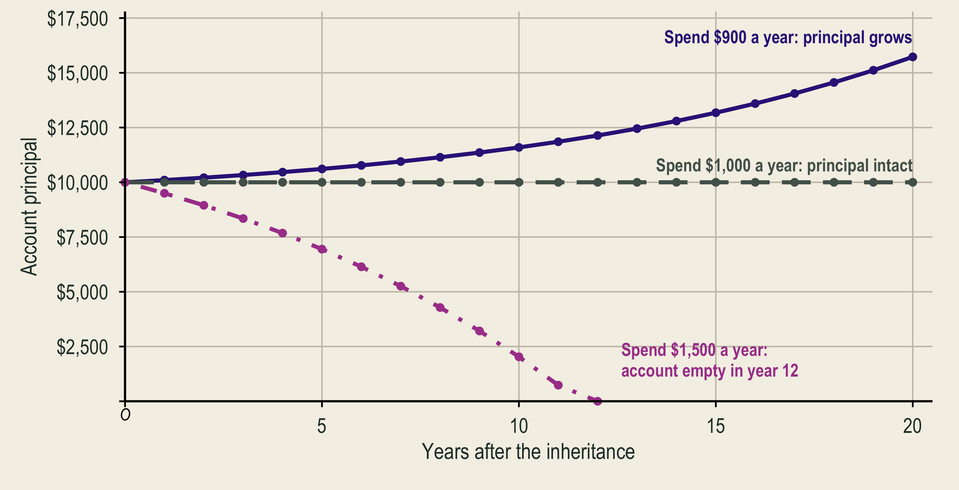 Three paths start from a 10,000 dollar principal earning 10 percent interest. Spending 900 dollars a year makes the principal grow to about 15,700 dollars after 20 years. Spending 1,000 dollars a year keeps it constant at 10,000 dollars. Spending 1,500 dollars a year draws it down until the account is empty in year 12.