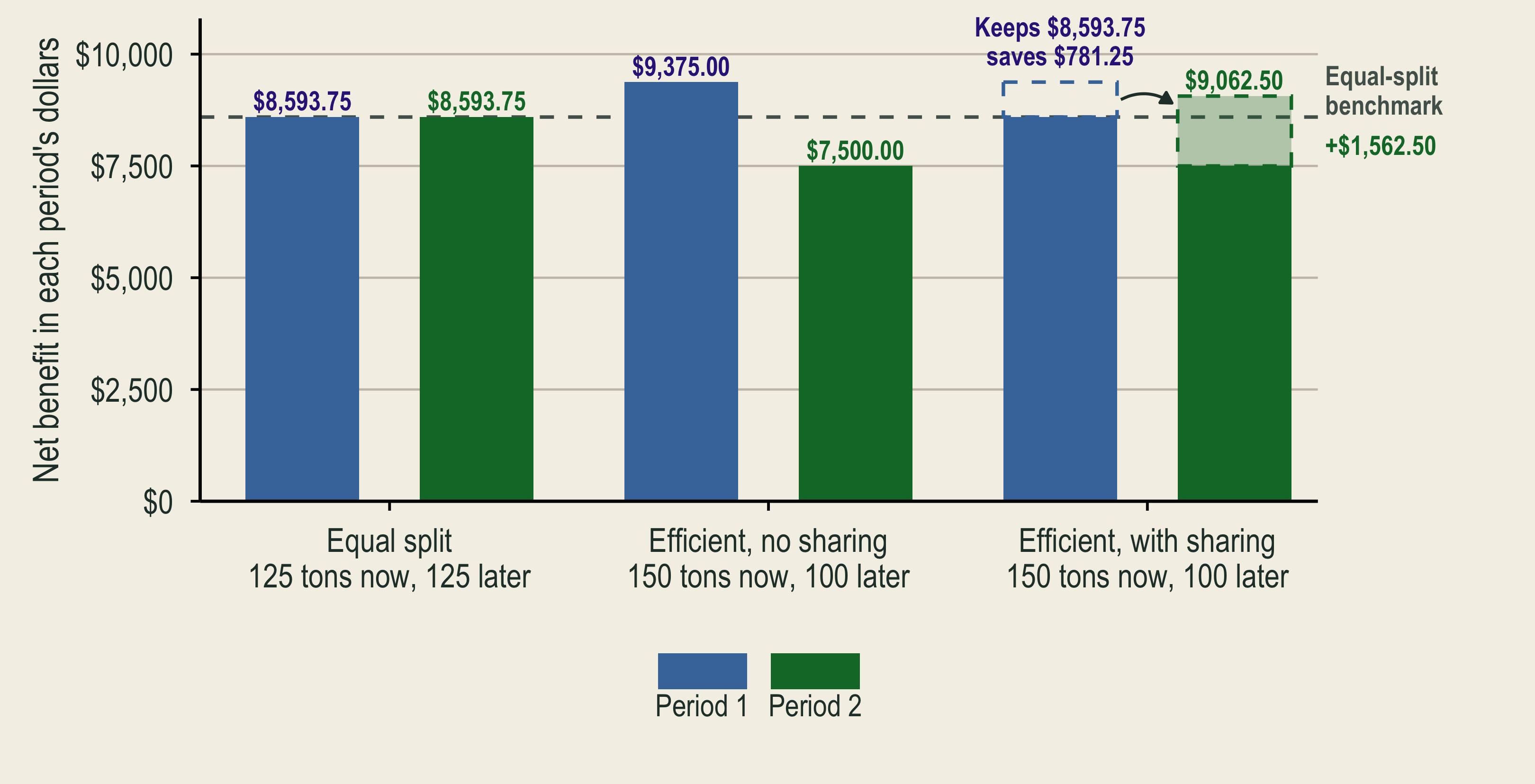 Grouped bars compare net benefits to Period 1 and Period 2. An equal split gives each period 8,593.75 dollars. The efficient allocation without sharing gives 9,375 dollars to Period 1 and 7,500 dollars to Period 2, below the equal-split benchmark. With sharing, Period 1 keeps 8,593.75 dollars and saves 781.25 dollars, which grows to 1,562.50 dollars and raises Period 2 to 9,062.50 dollars.