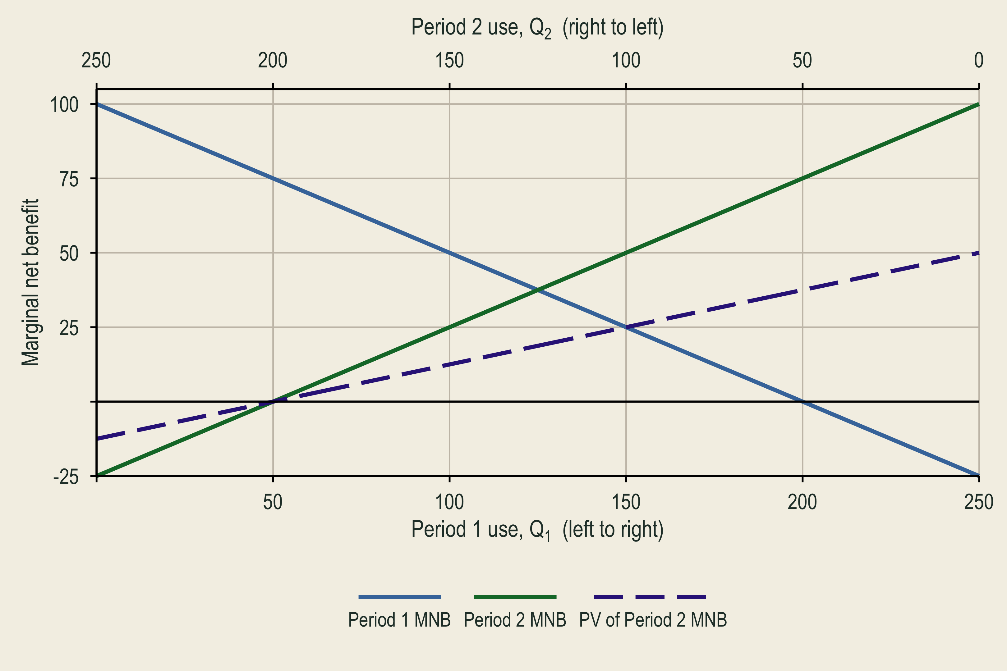 Period 1 marginal net benefit slopes downward. Period 2 marginal net benefit is mirrored, and its discounted value is lower.