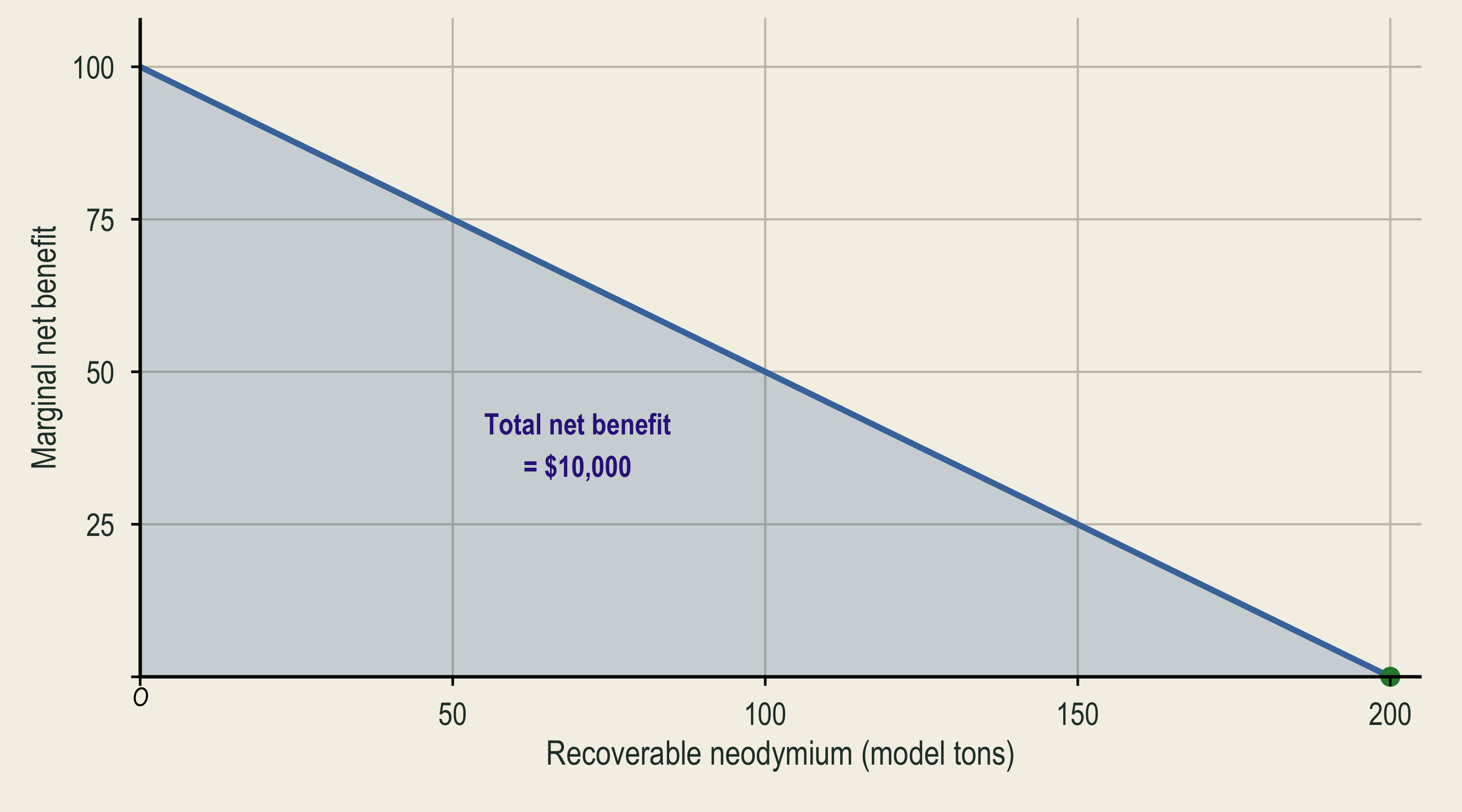 Marginal net benefit falls from 100 to zero at 200 tons. The triangular area beneath the curve is 10,000 dollars.