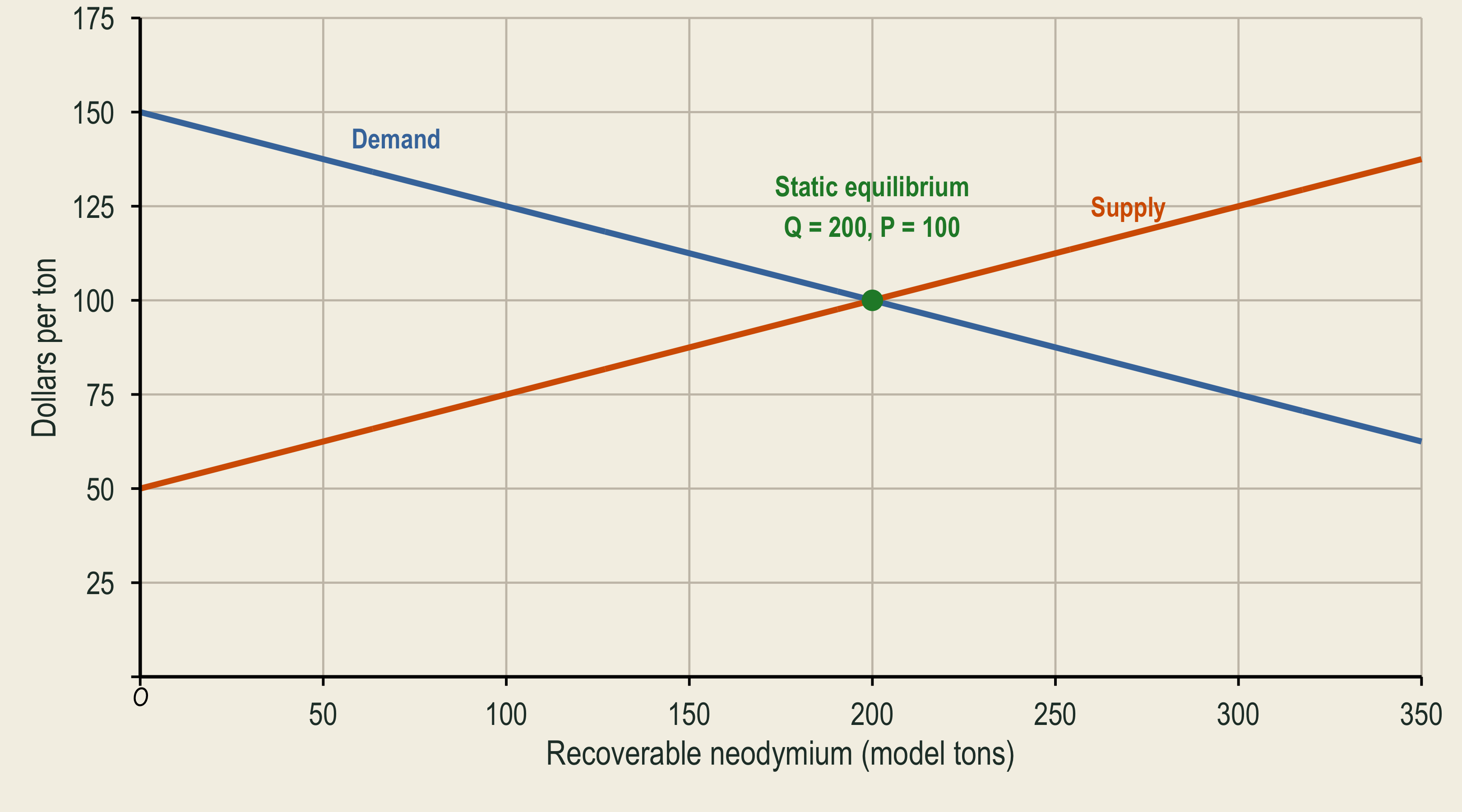 Demand for recoverable neodymium slopes downward and supply slopes upward. They intersect at 200 model tons and 100 dollars per ton.